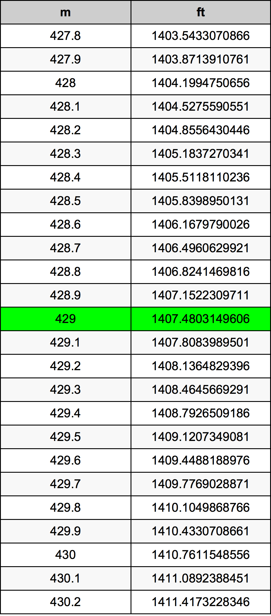 429 Metru konverżjoni tabella
