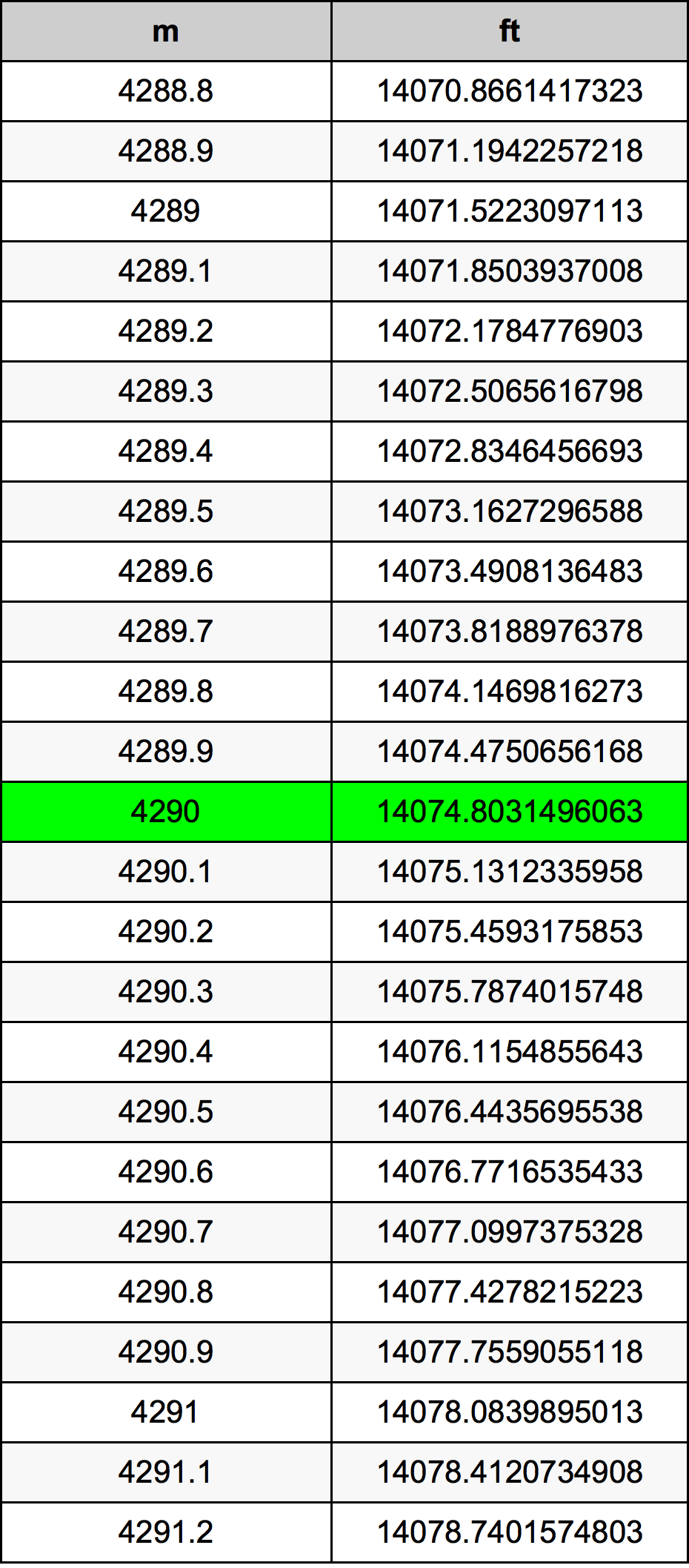 4290 Metru konverżjoni tabella
