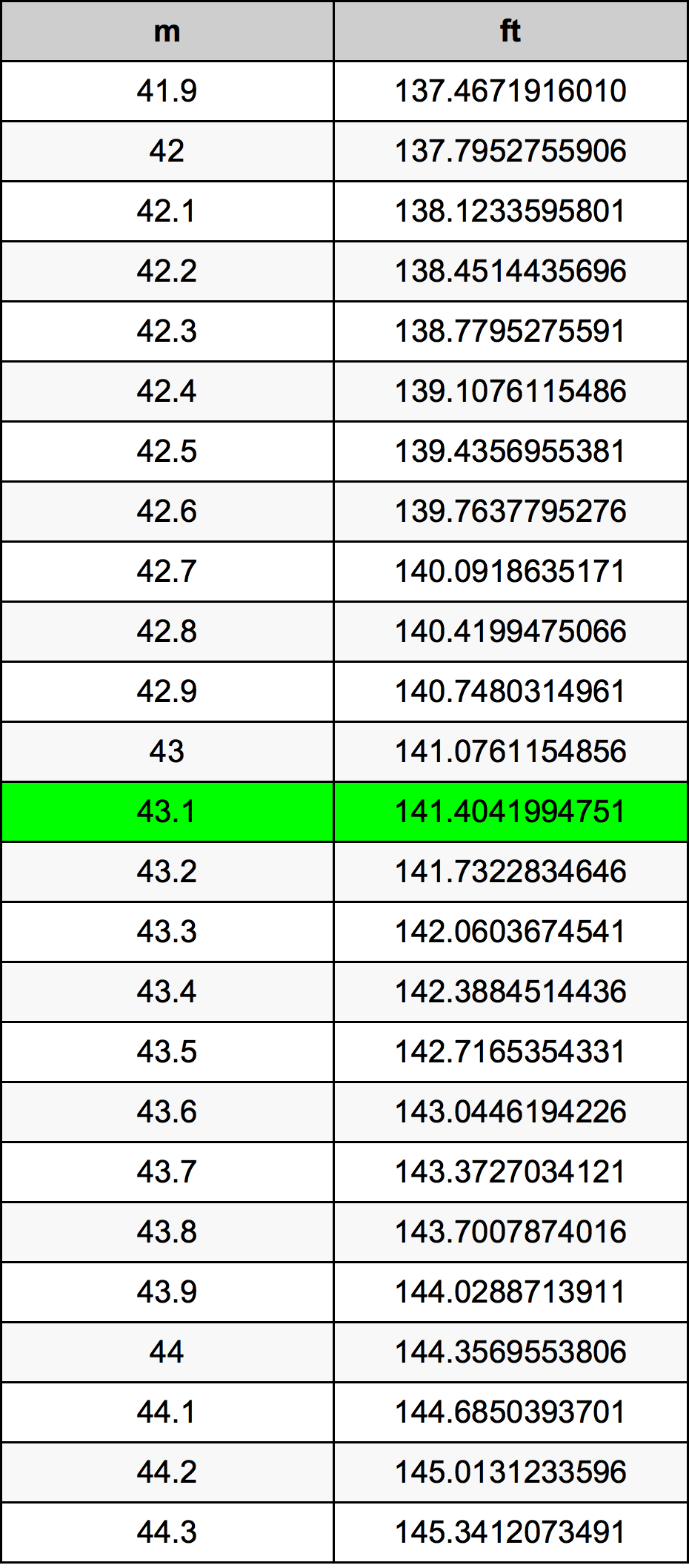 43.1 Metru konverżjoni tabella