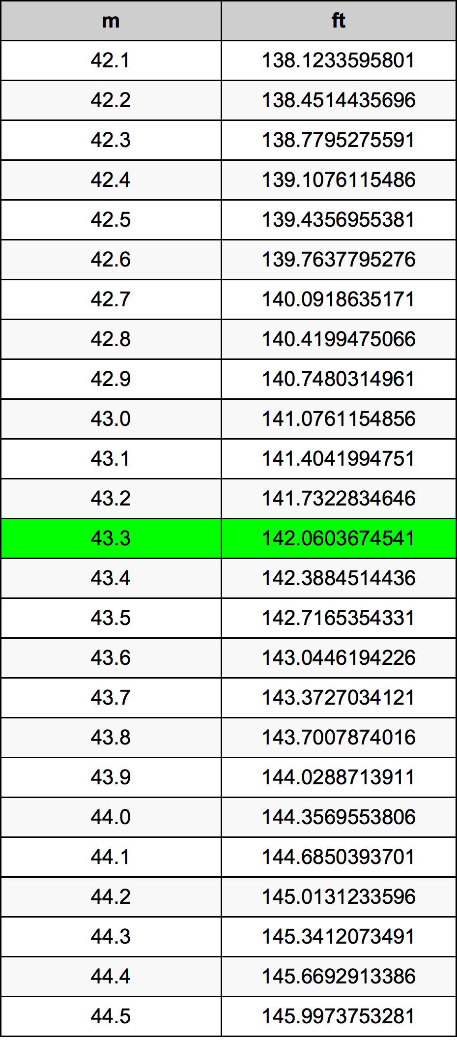 43.3 Metru konverżjoni tabella