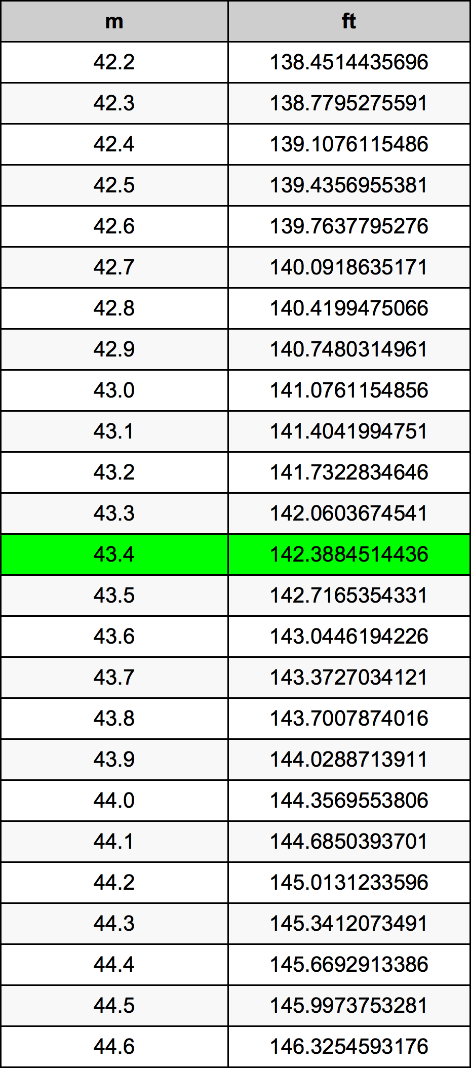 43.4 Metru konverżjoni tabella