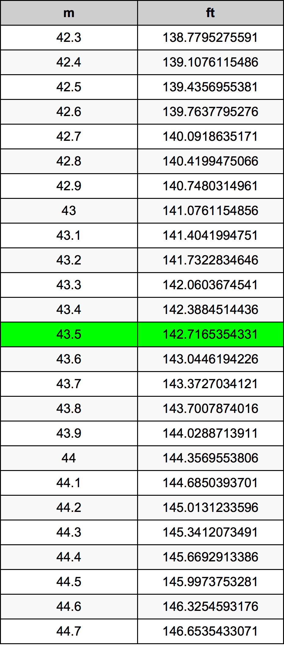 43.5 Metru konverżjoni tabella
