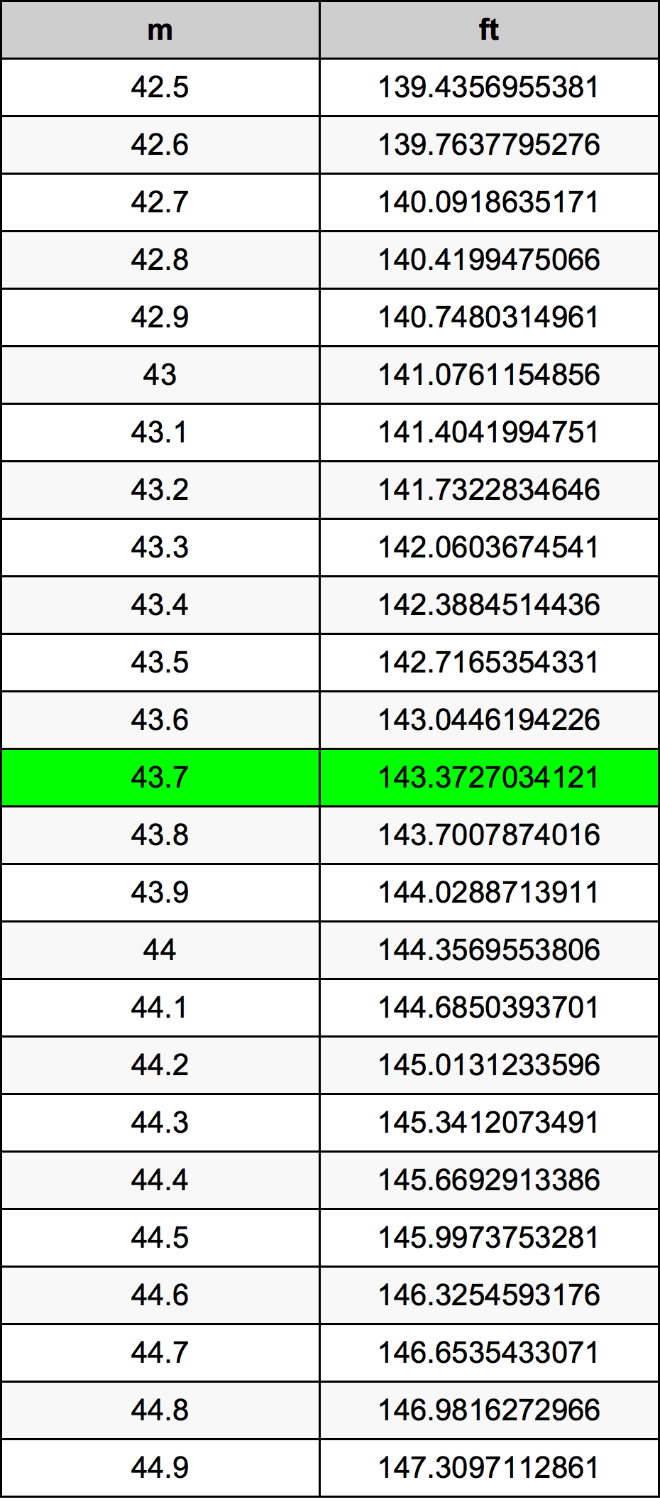 43.7 Méter átszámítási táblázat