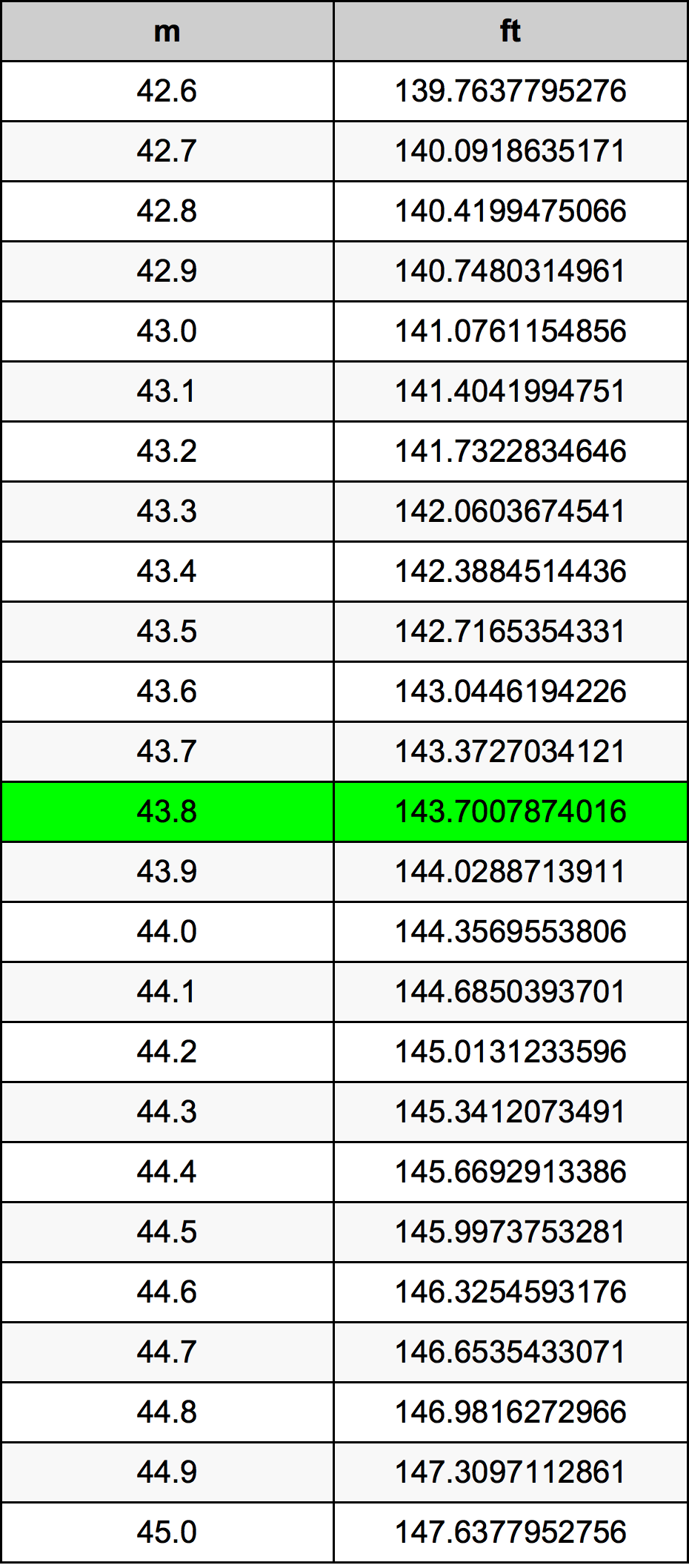 43.8 Metru konverżjoni tabella