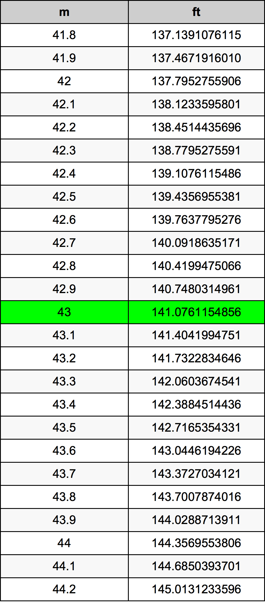 43 Metru konverżjoni tabella
