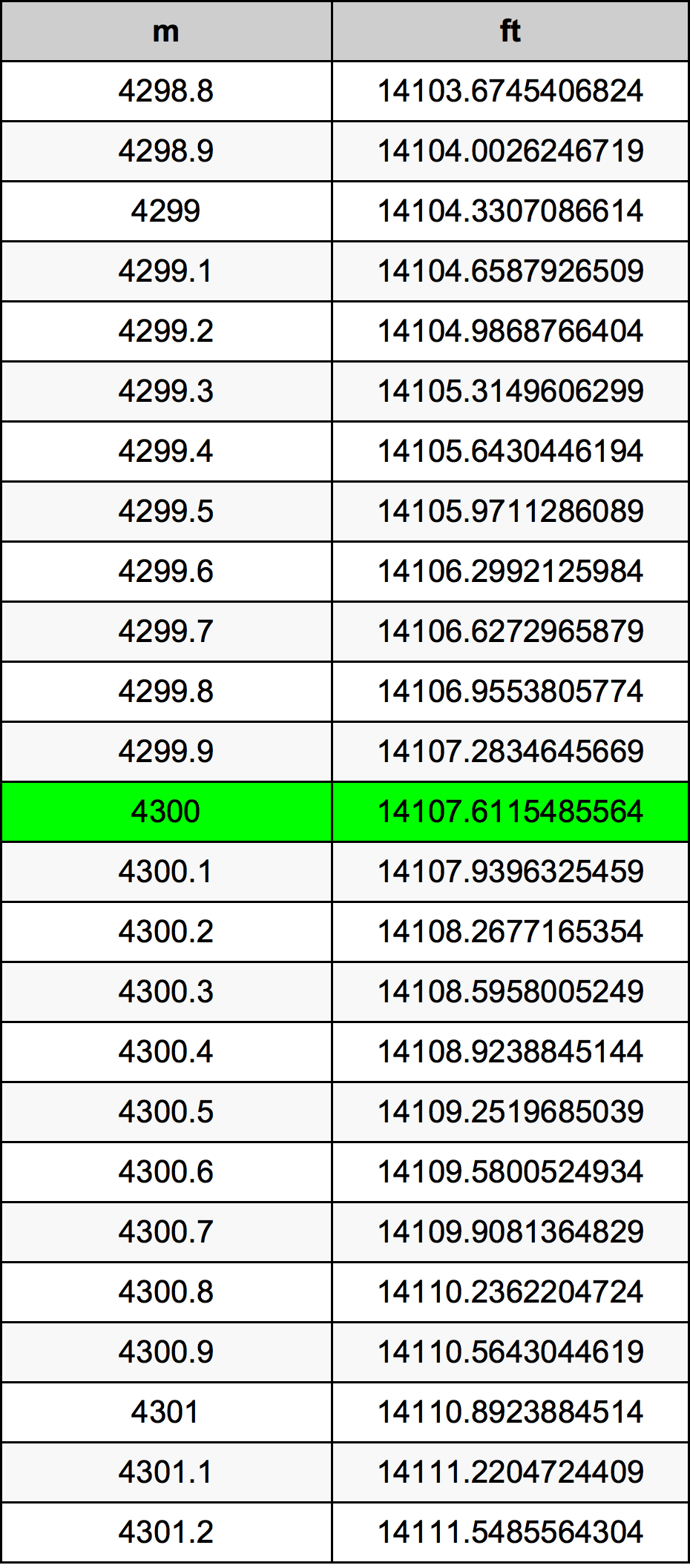 4300 Metru konverżjoni tabella