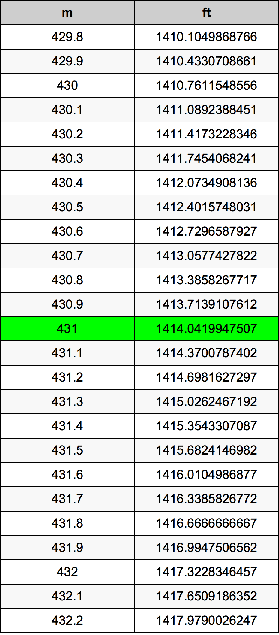 431 Metru konverżjoni tabella