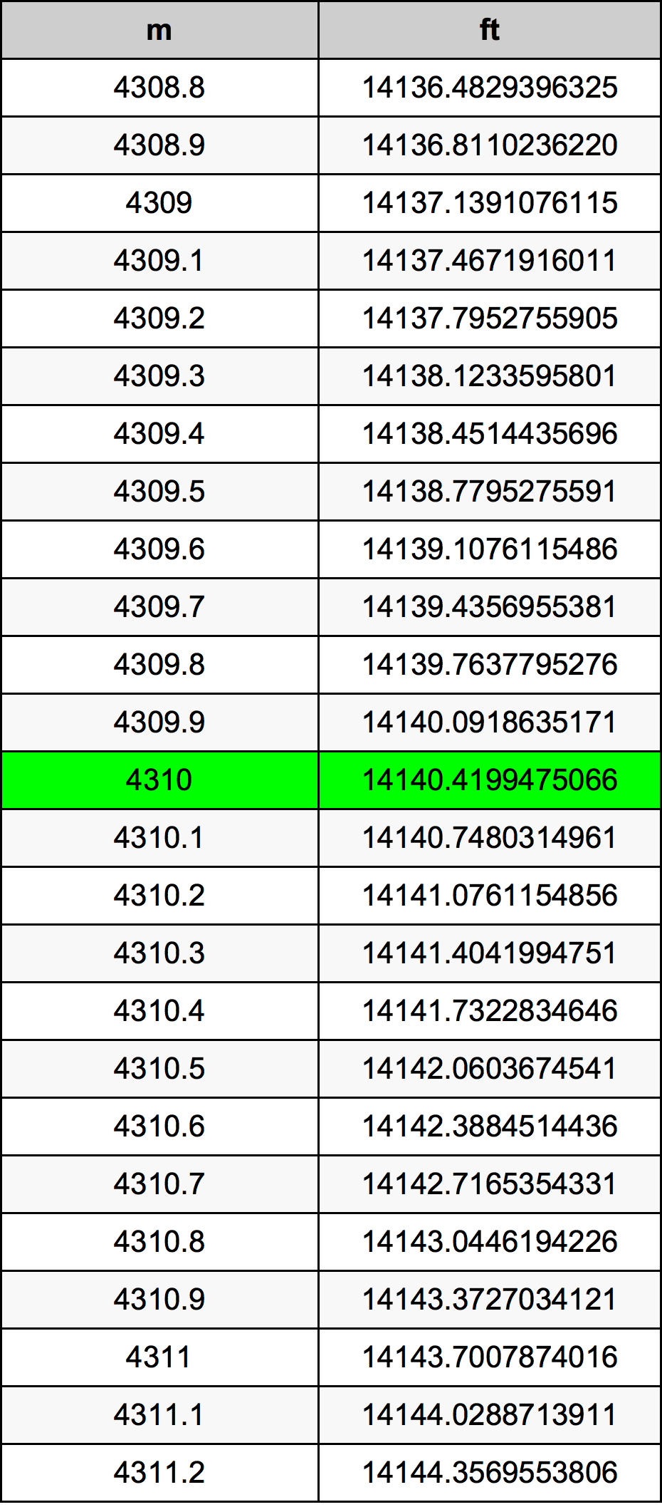 4310 Metri Table