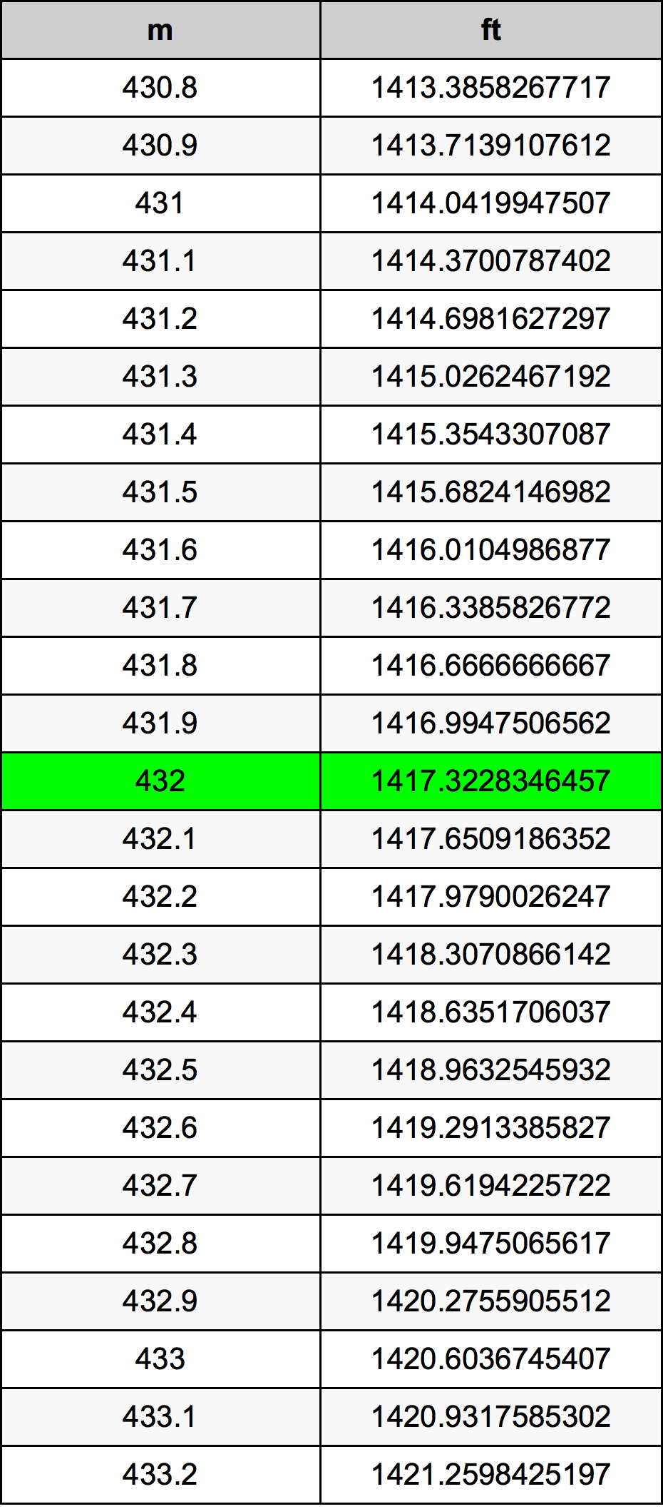 432 Metru konverżjoni tabella