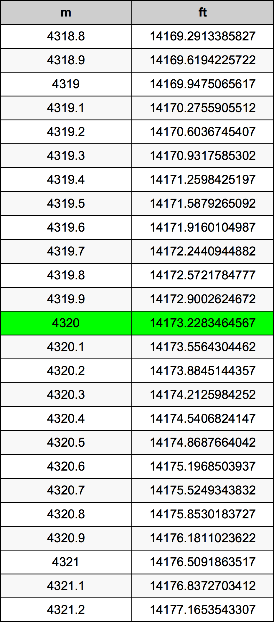 4320 Metru konverżjoni tabella