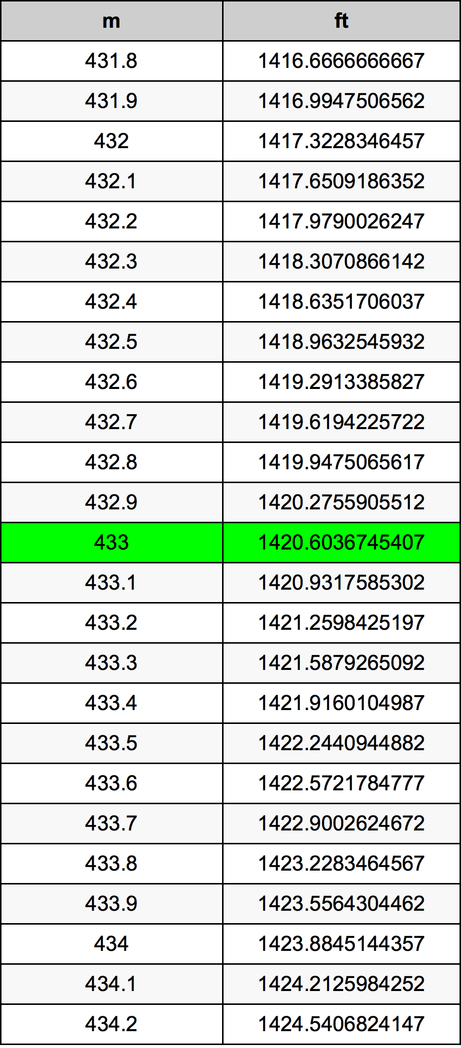 433 Metru konverżjoni tabella