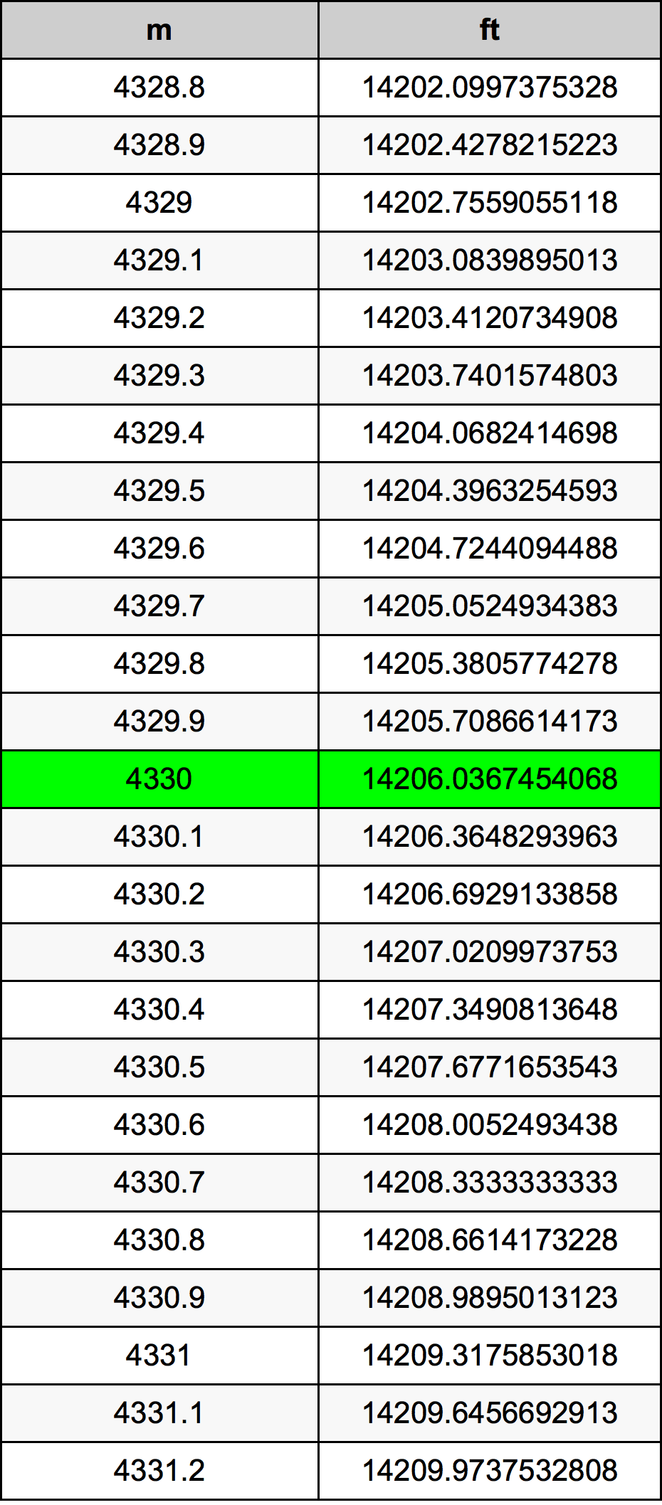 4330 Metru konverżjoni tabella