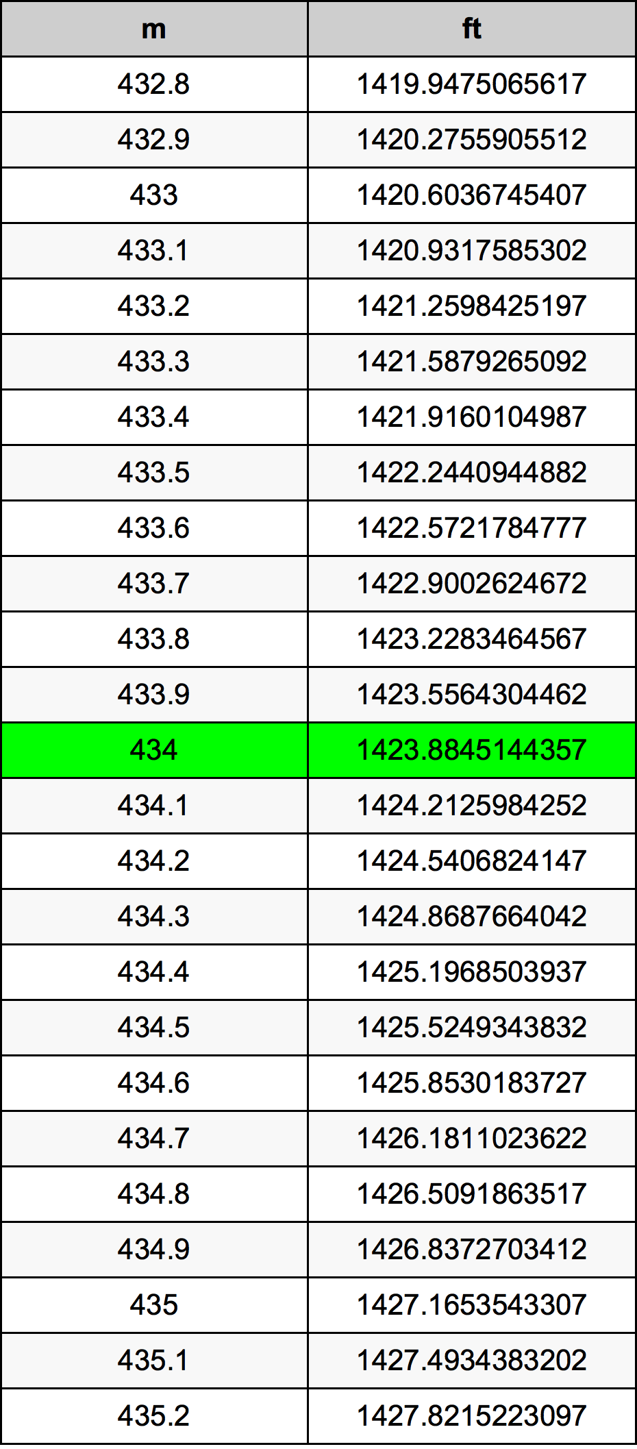 434 Metru konverżjoni tabella