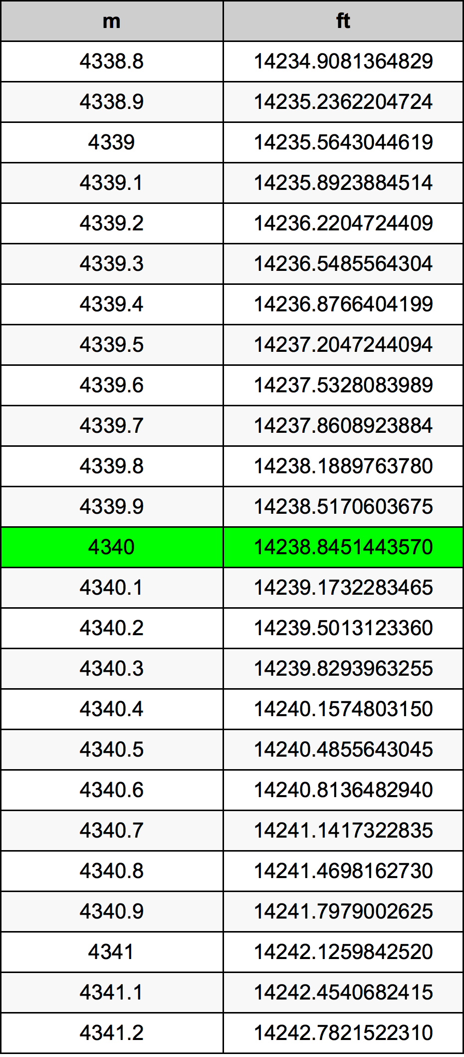 4340 Metru tabelul de conversie