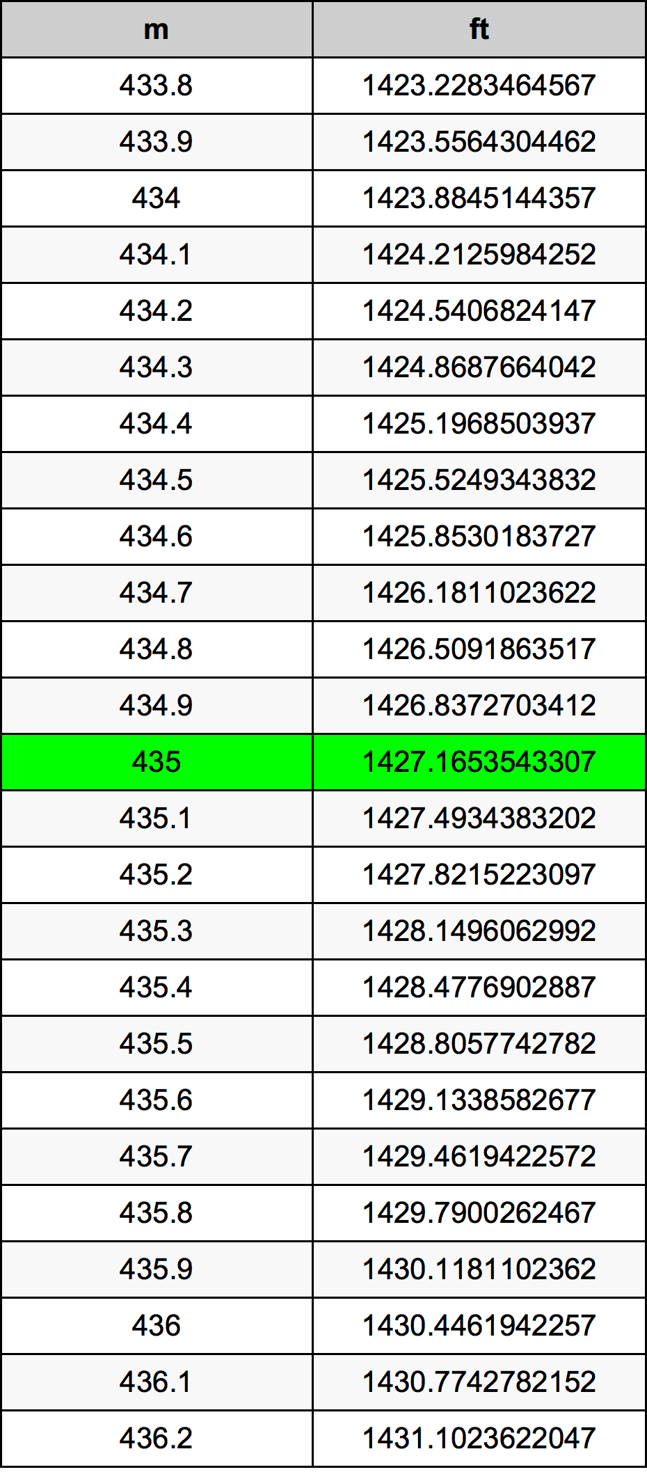 435 Metru konverżjoni tabella