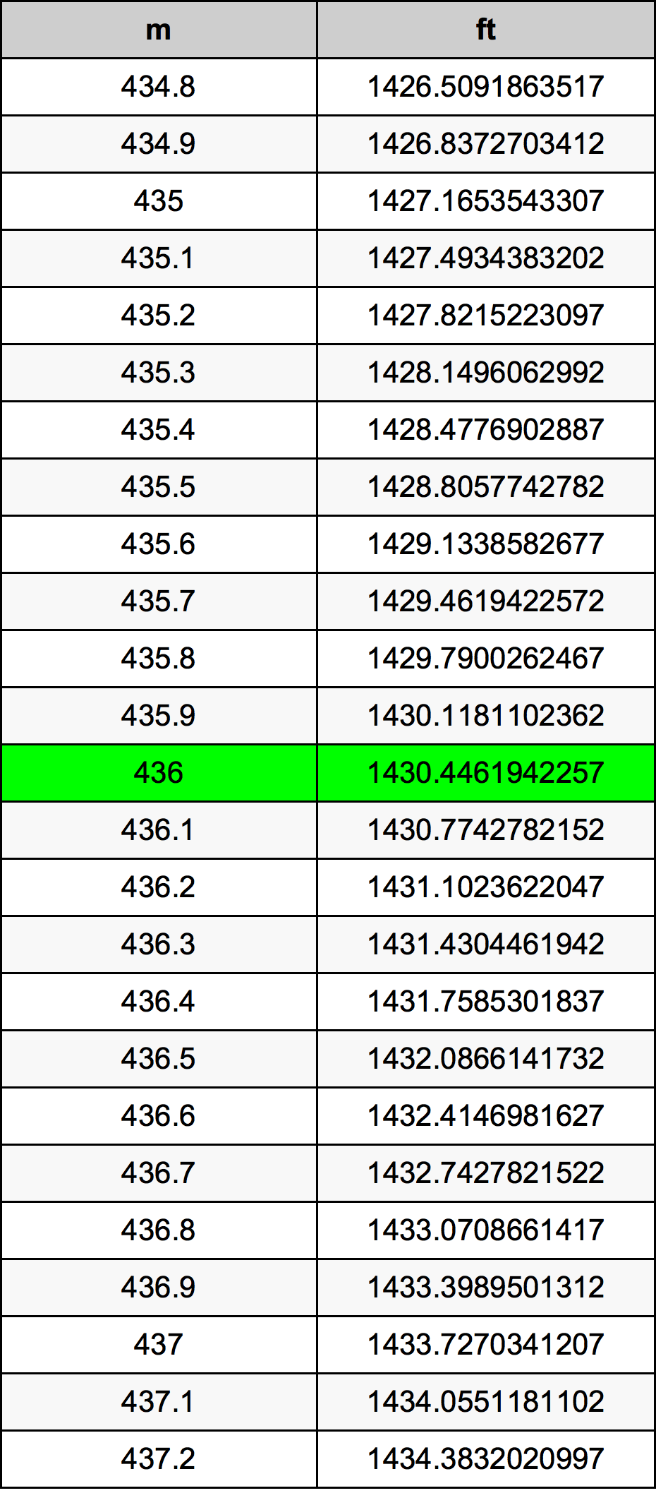 436 Metru konverżjoni tabella