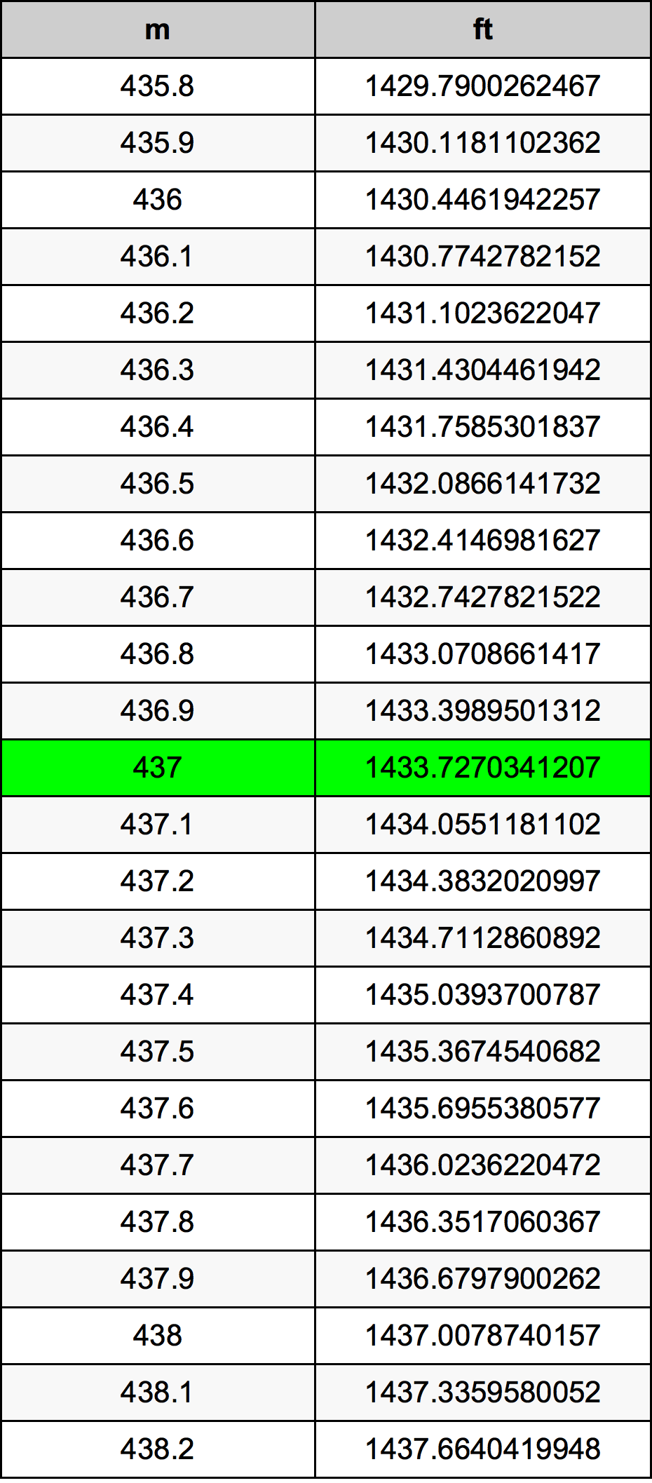 437 Metru konverżjoni tabella