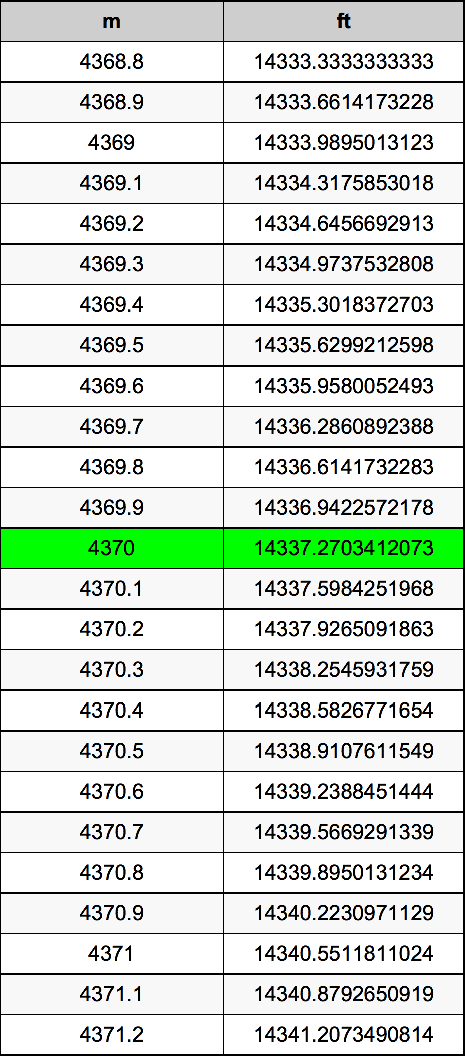 4370 Metru konverżjoni tabella
