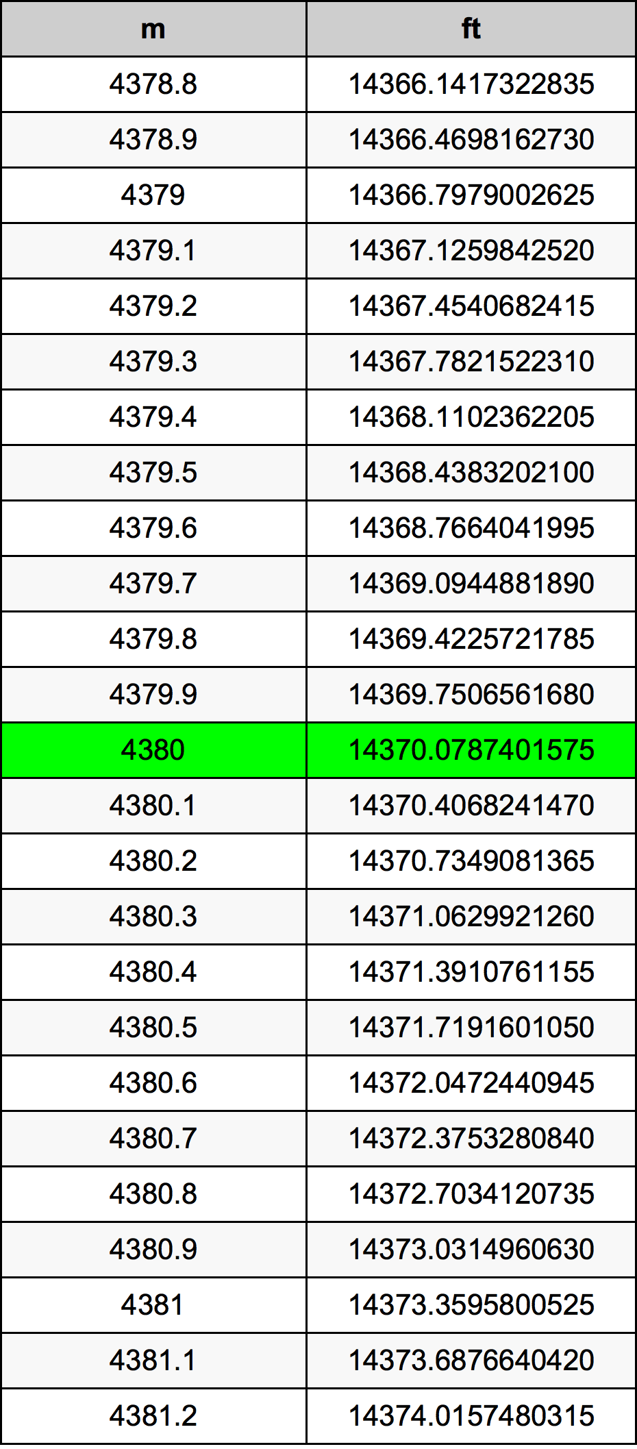 4380 Metru tabelul de conversie