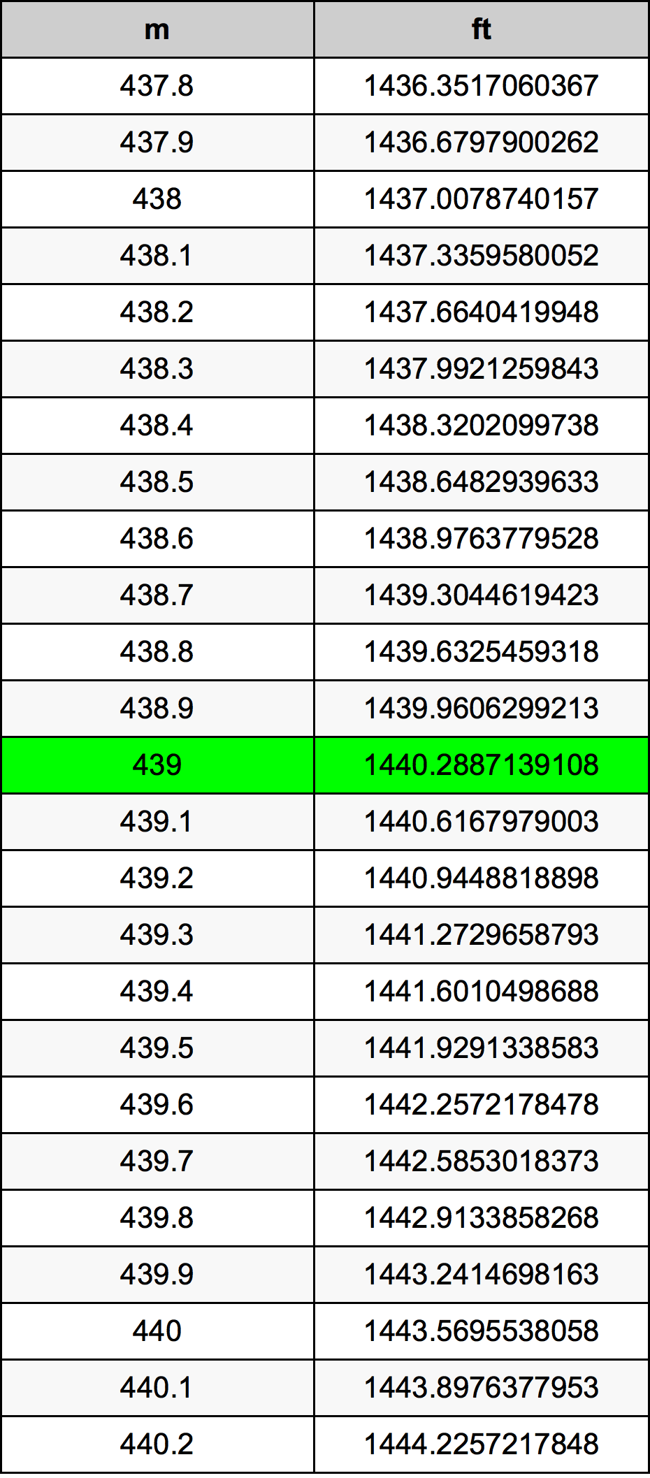 439 Metru konverżjoni tabella