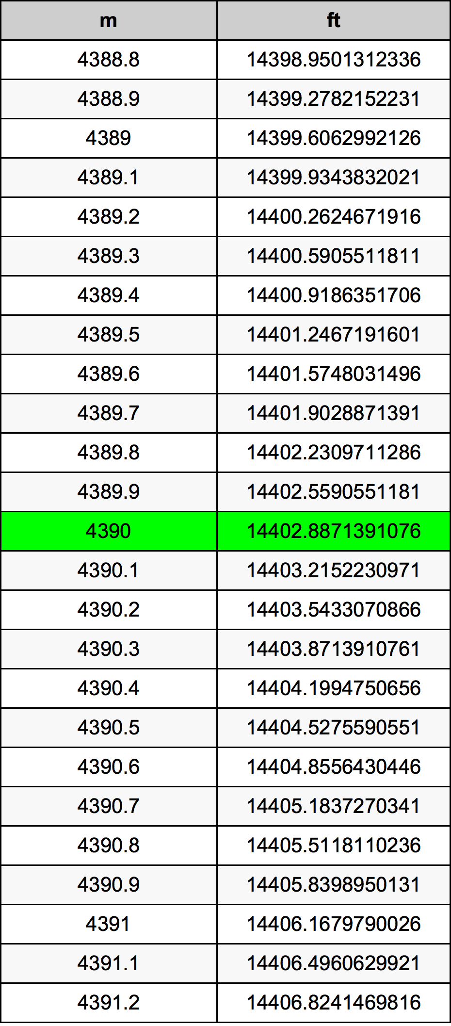 4390 Metru konverżjoni tabella