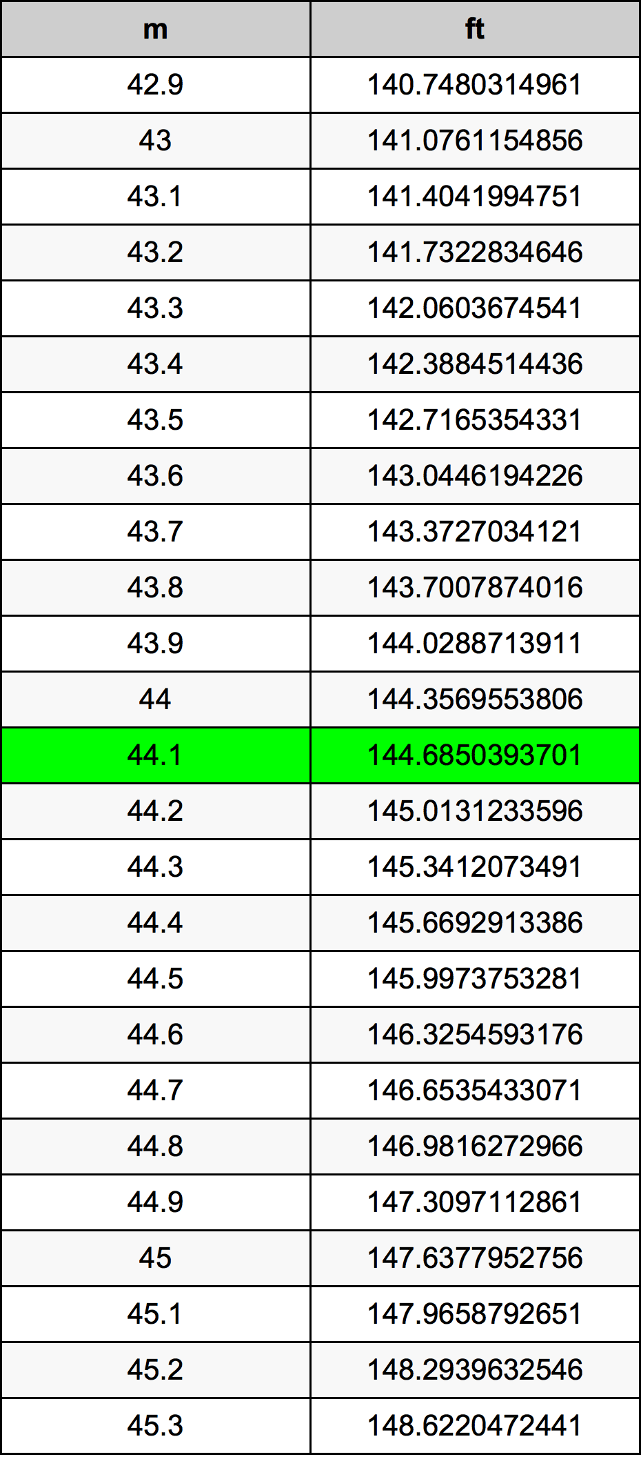 44.1 Metru konverżjoni tabella