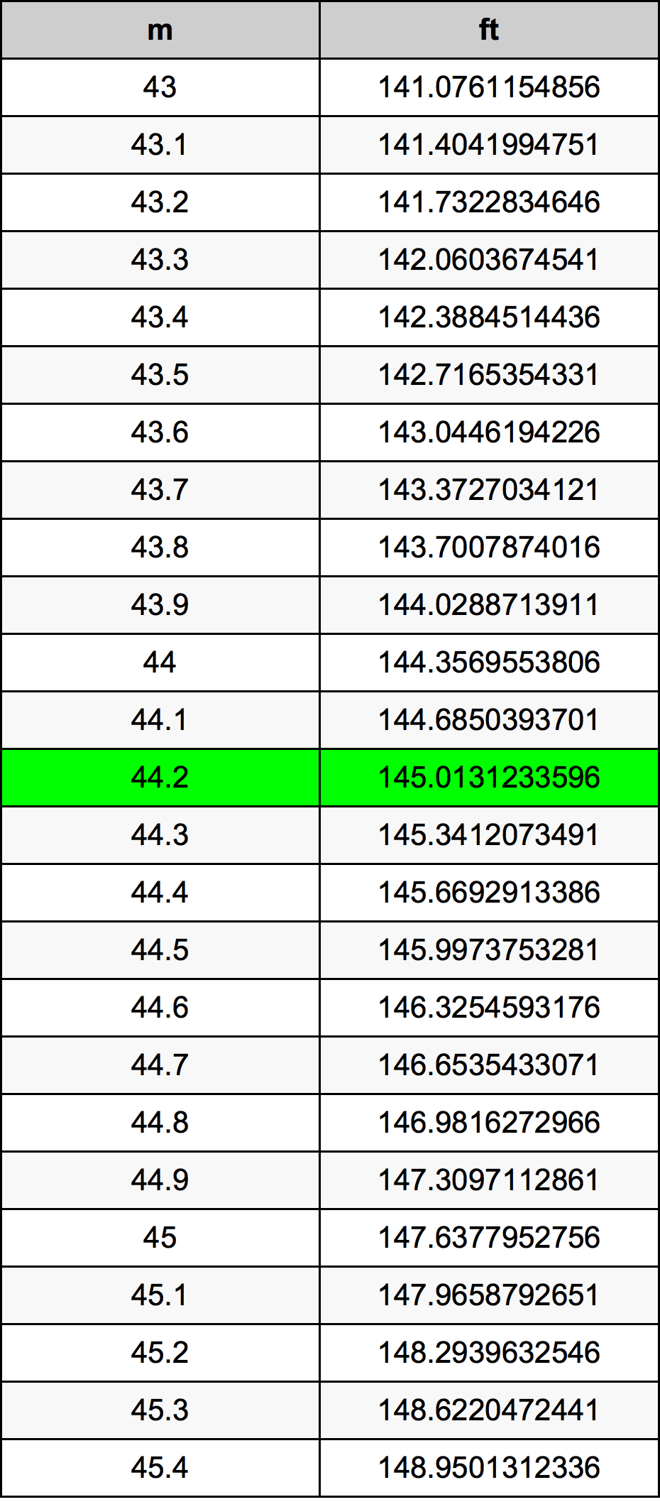 44.2 Méter átszámítási táblázat