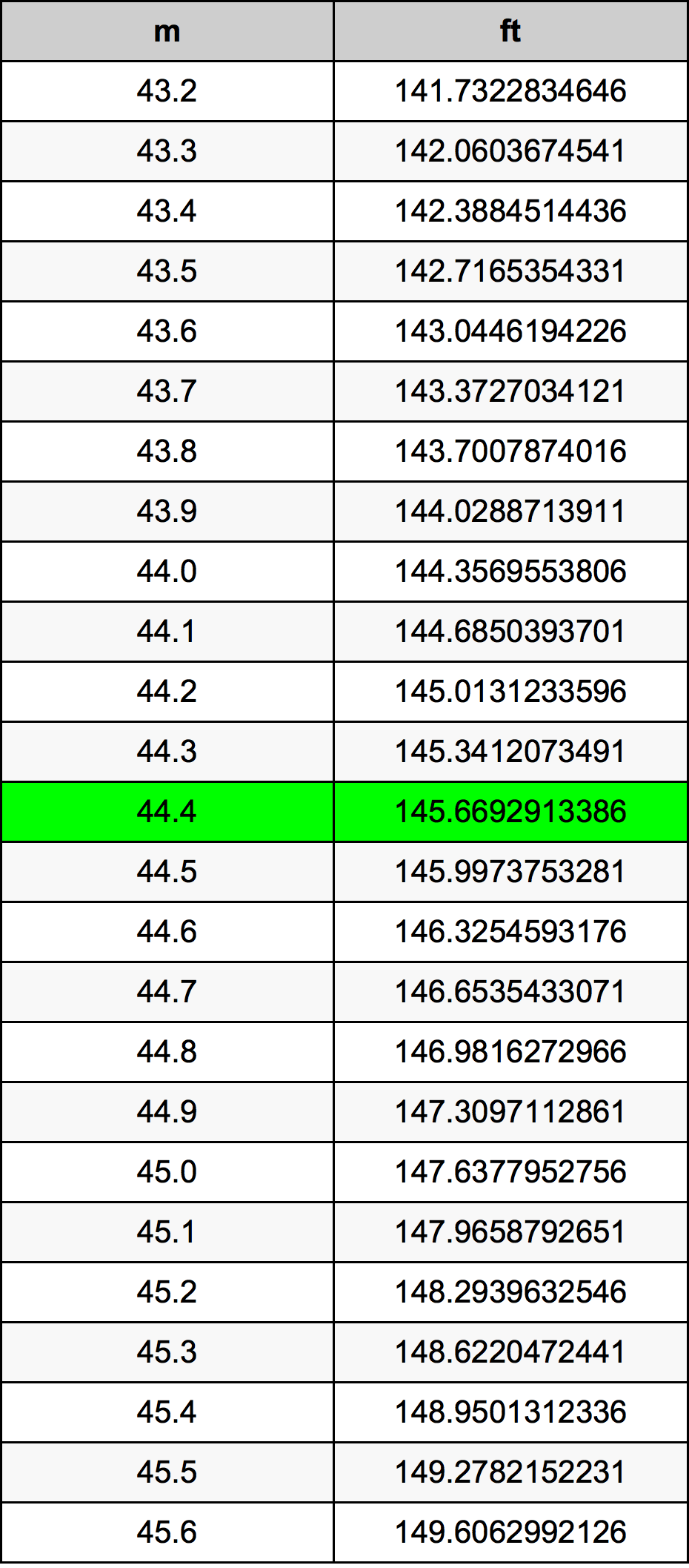 44.4 Метър Таблица за преобразуване