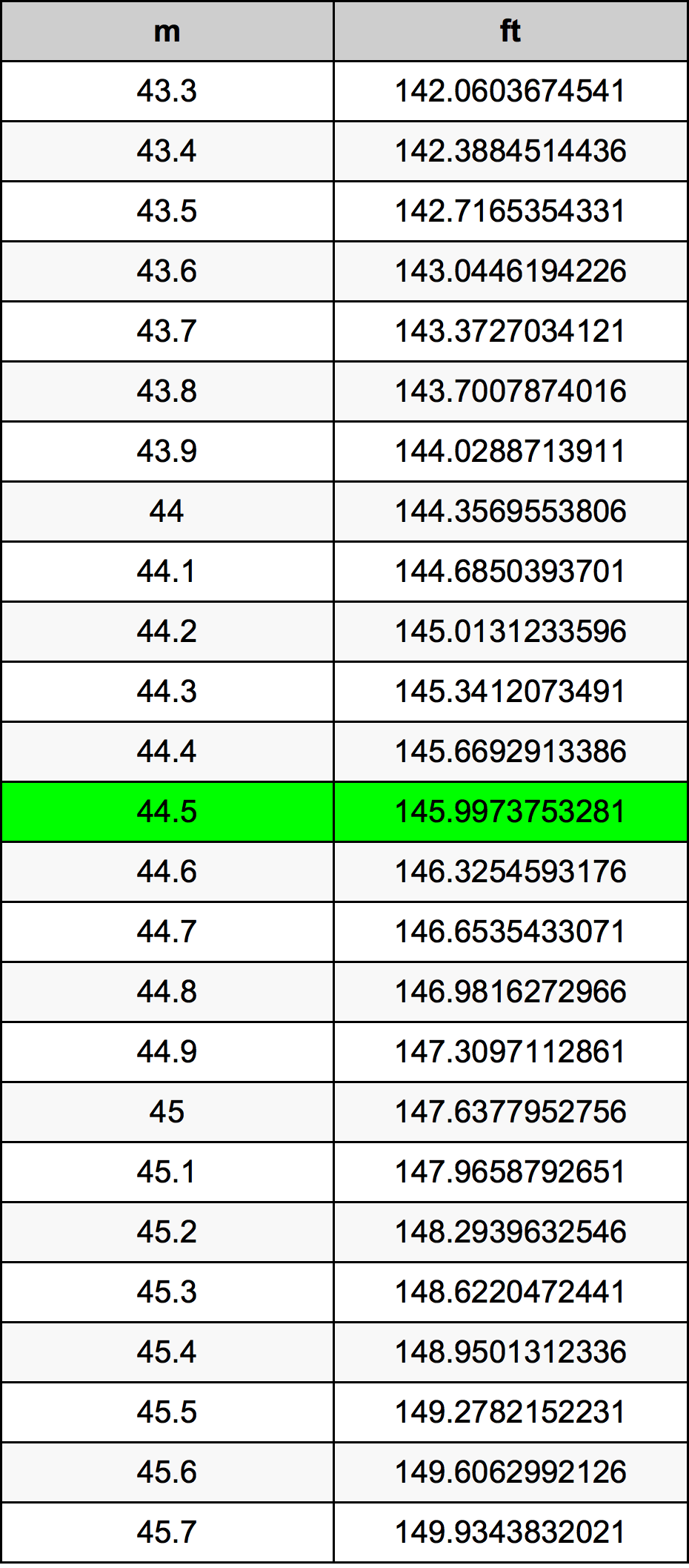 44.5 Метър Таблица за преобразуване