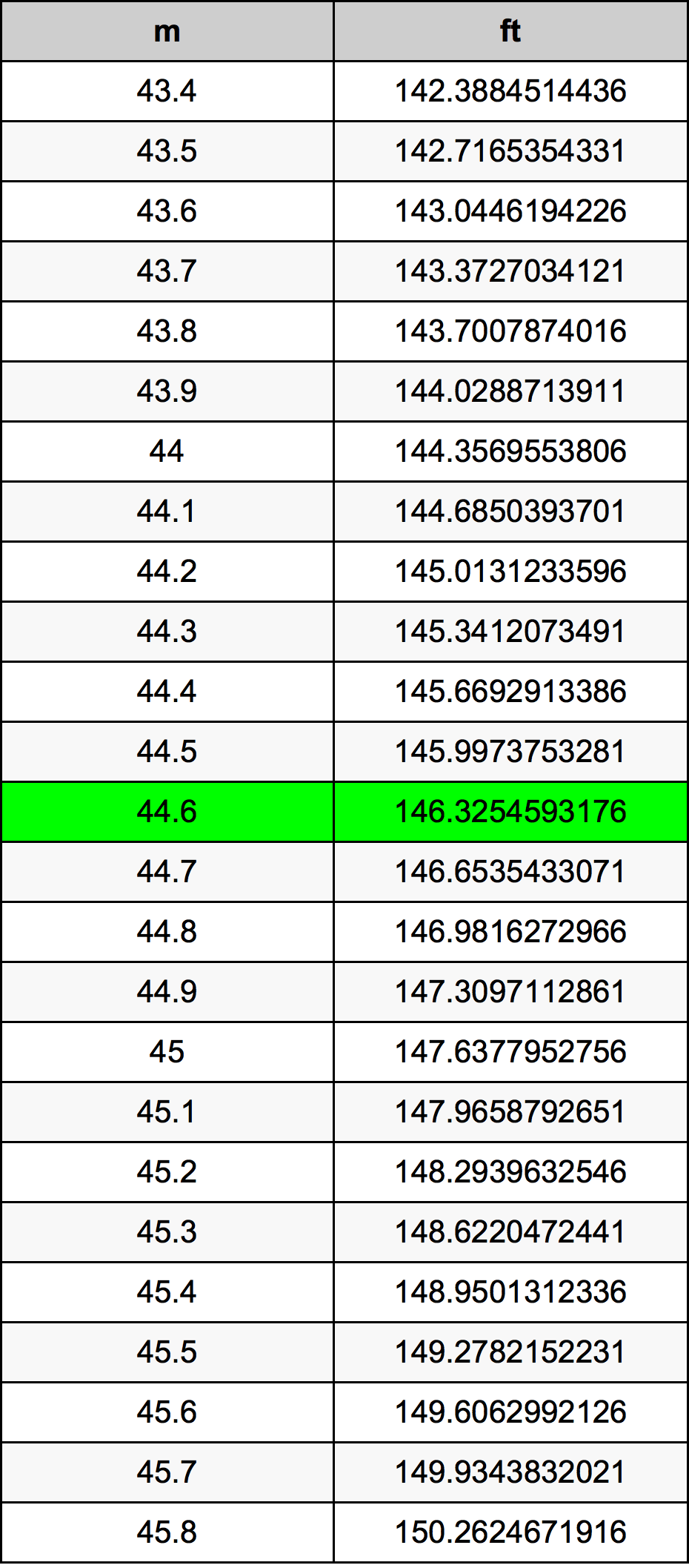 44.6 Метър Таблица за преобразуване