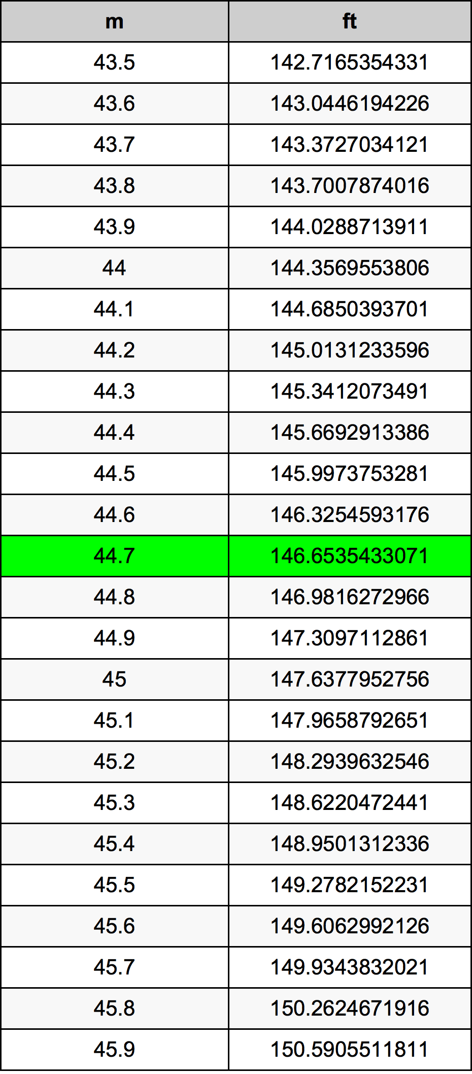 44.7 Metru konverżjoni tabella