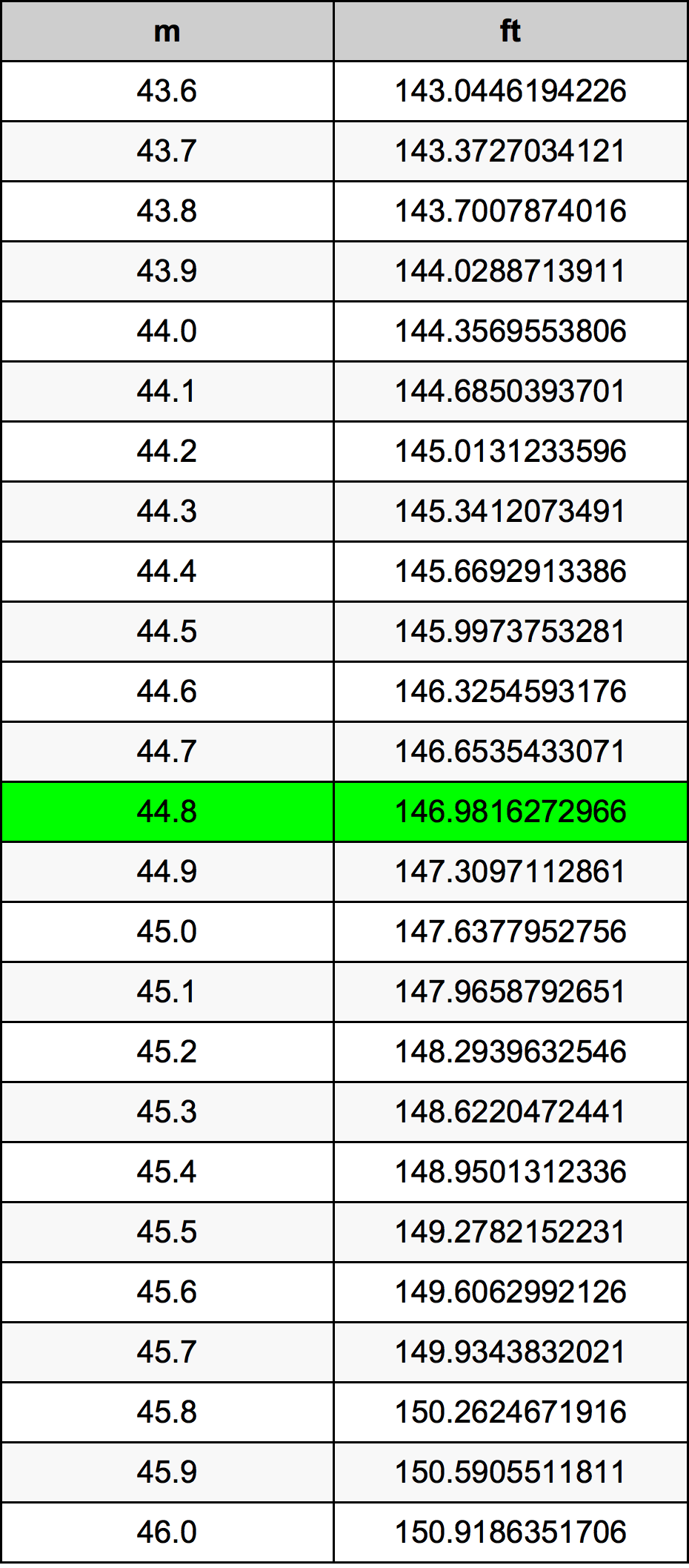 44.8 Méter átszámítási táblázat