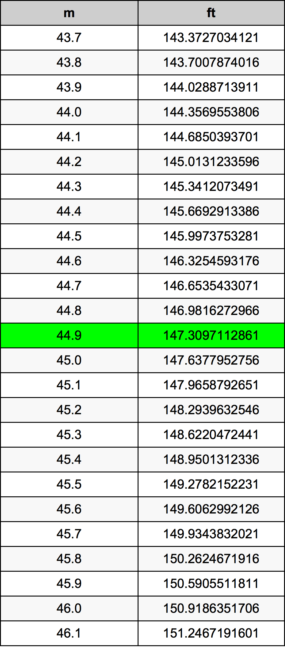 44.9 Metru konverżjoni tabella