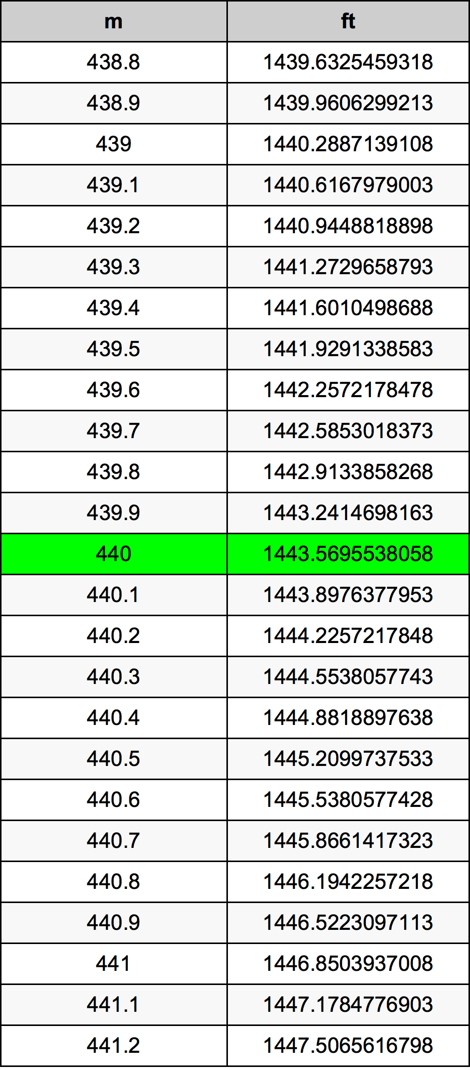 440 Metru konverżjoni tabella
