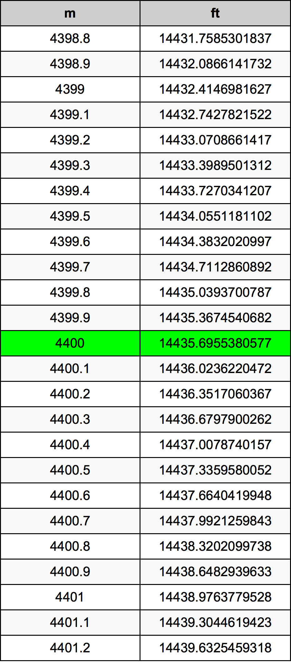 4400 Metru konverżjoni tabella
