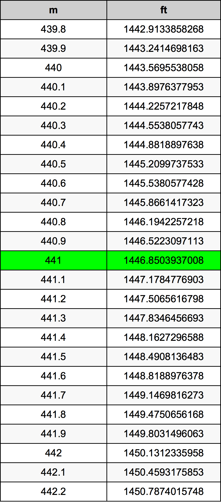 441 Metru konverżjoni tabella