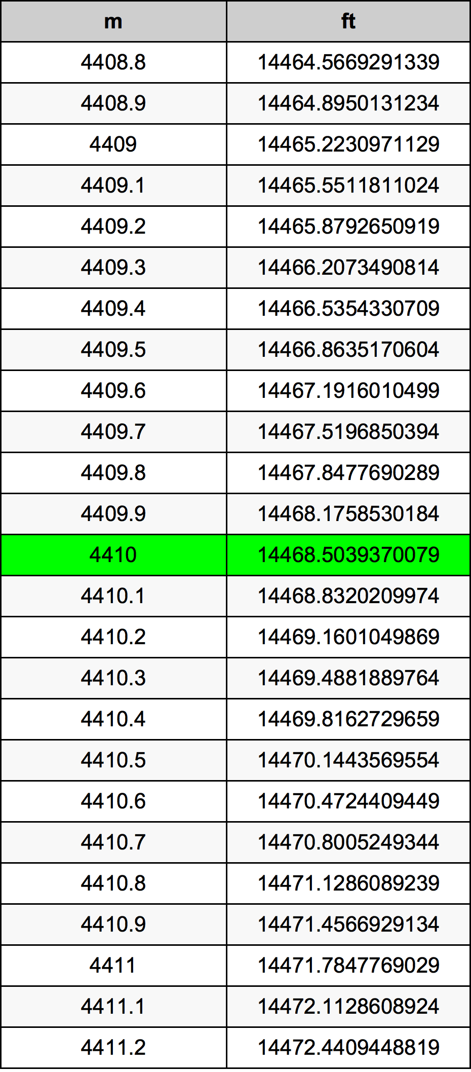 4410 Metru konverżjoni tabella