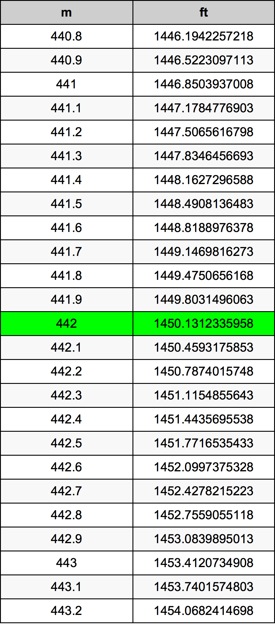 442 Metru konverżjoni tabella