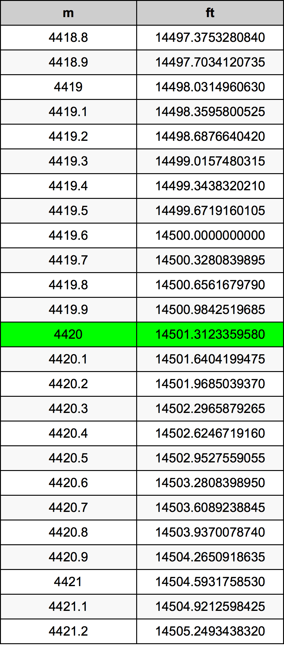 4420 Metru konverżjoni tabella