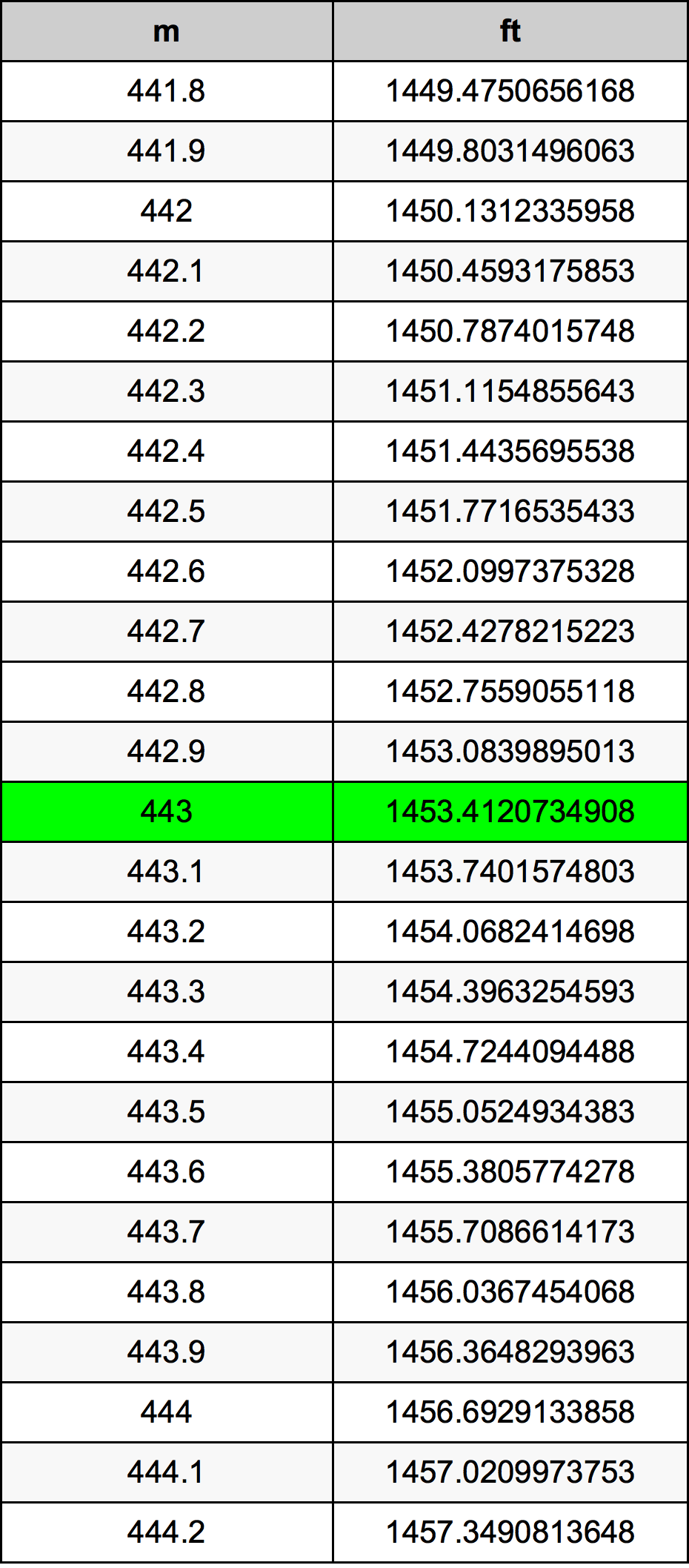 443 Méter átszámítási táblázat