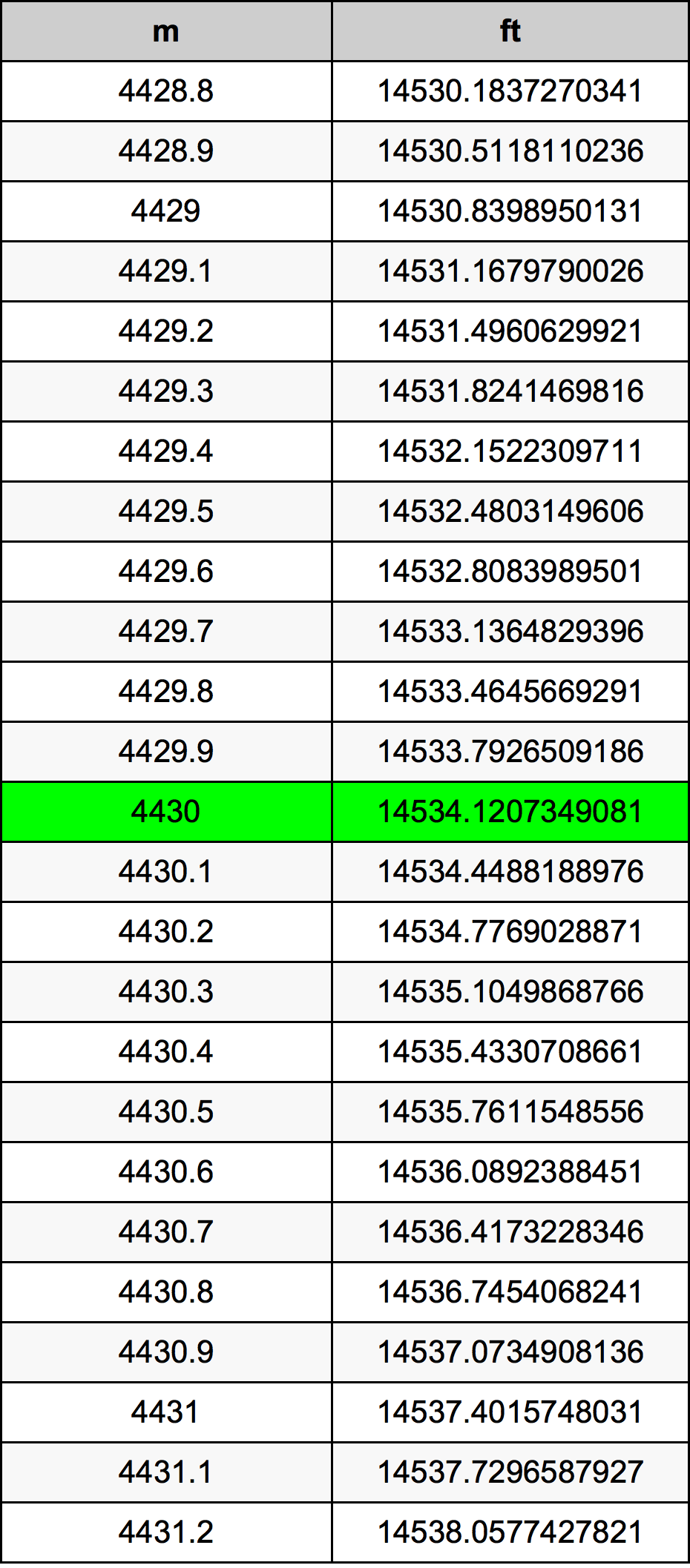 4430 Metru konverżjoni tabella