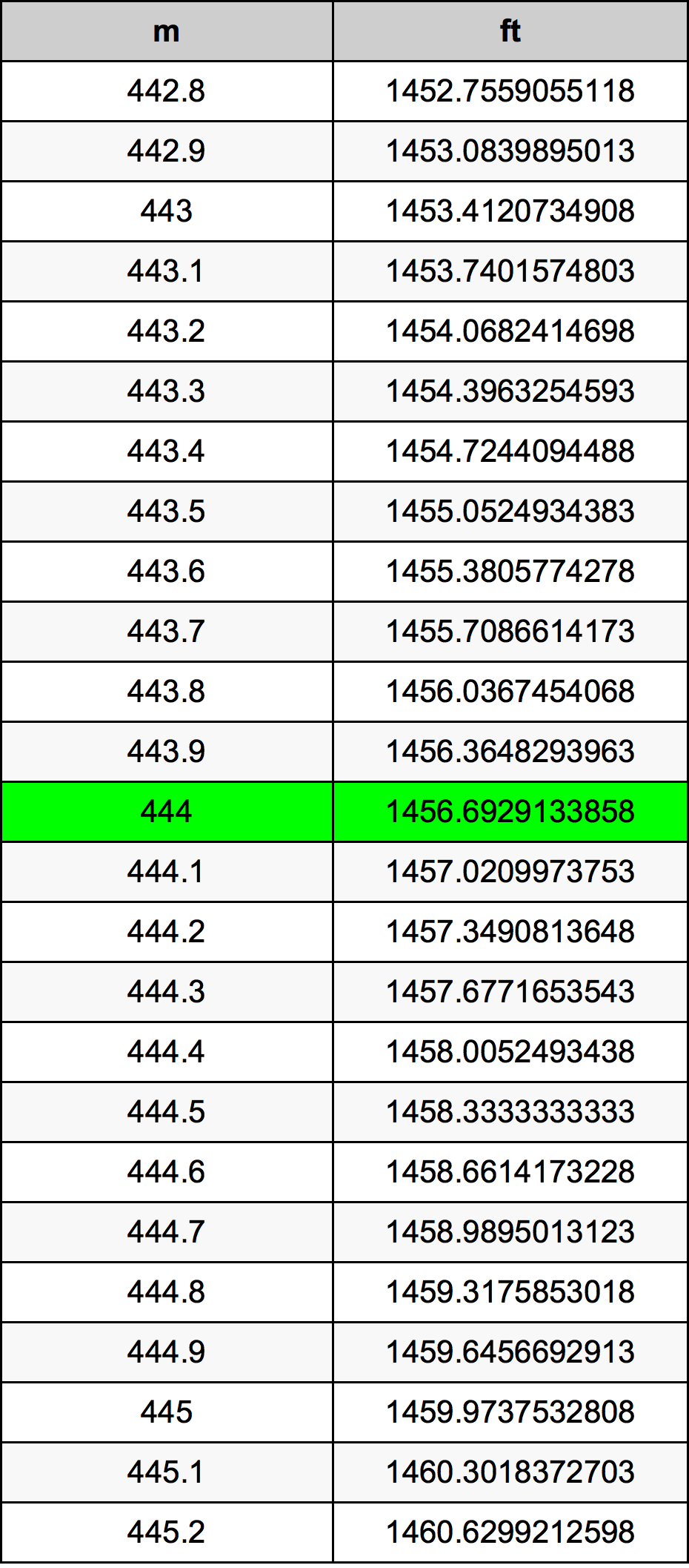 444 Metru konverżjoni tabella
