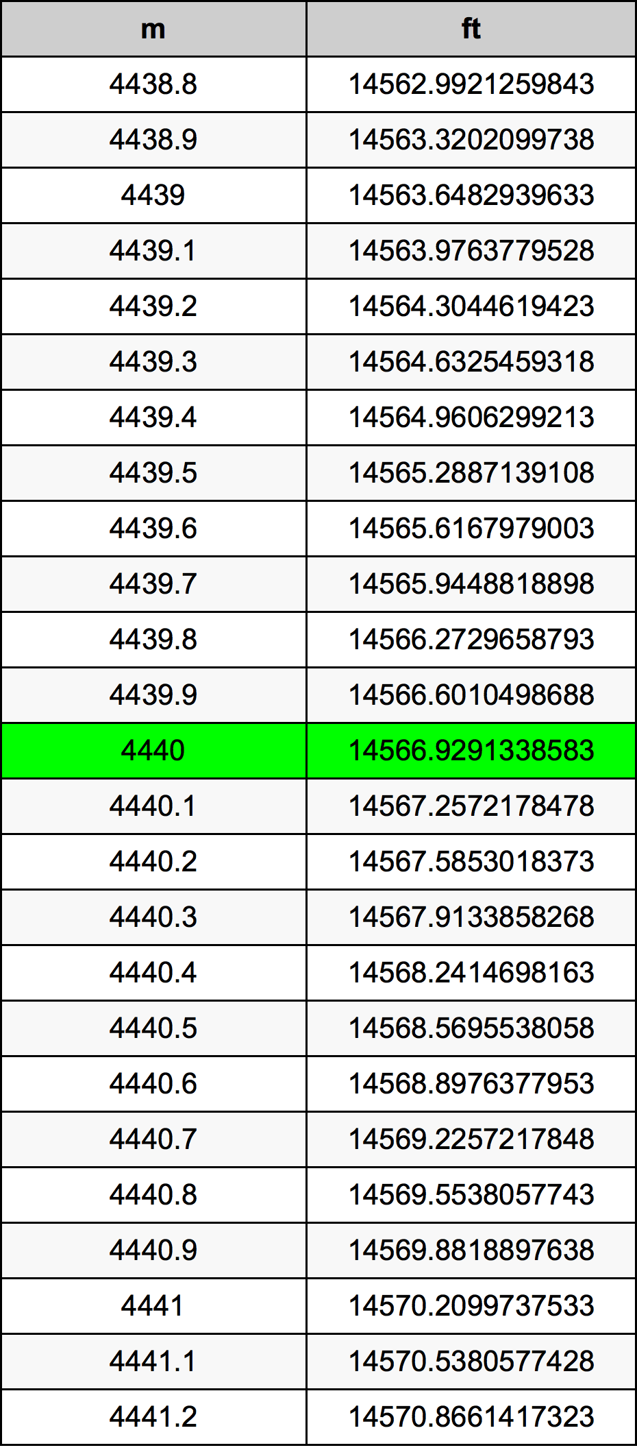 4440 Metru konverżjoni tabella