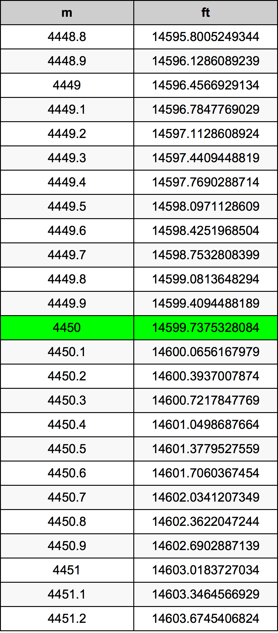 4450 Metru konverżjoni tabella