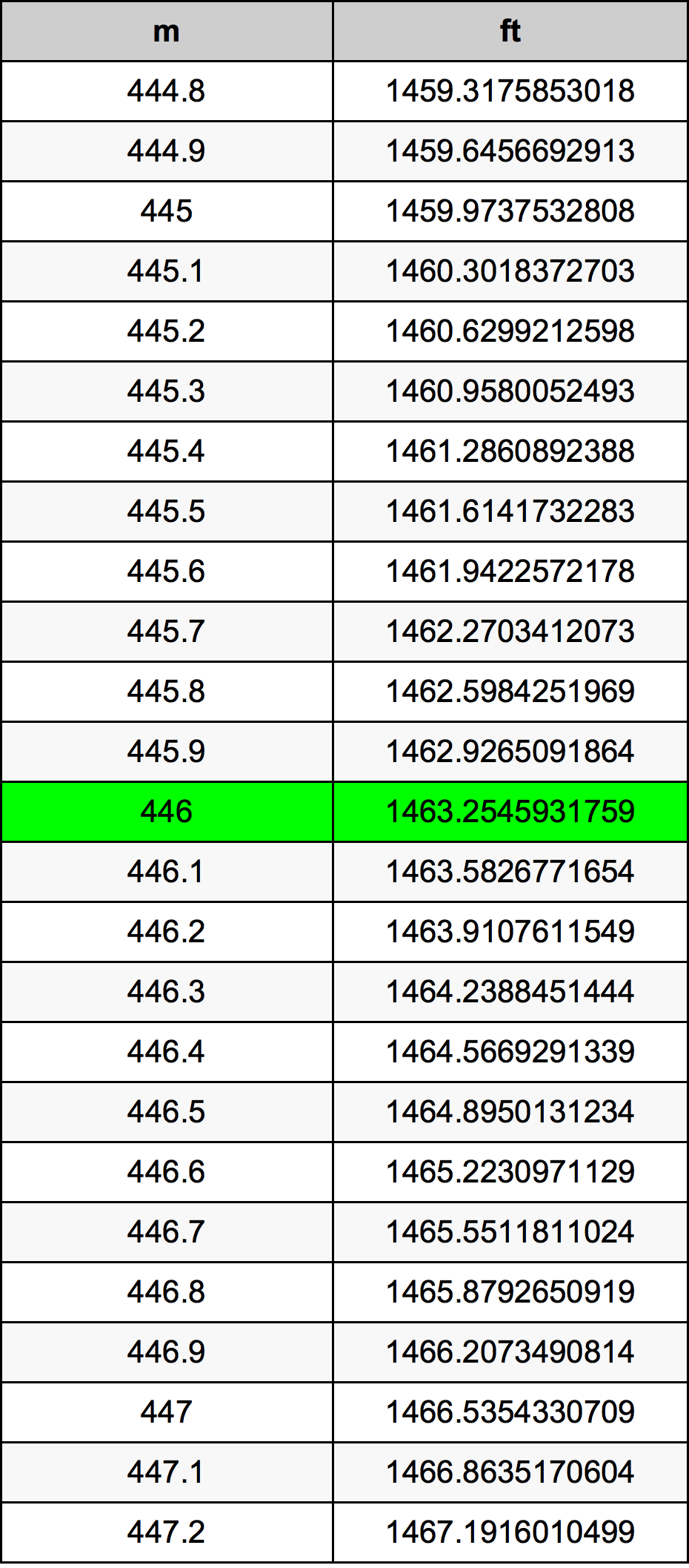446 Metru konverżjoni tabella