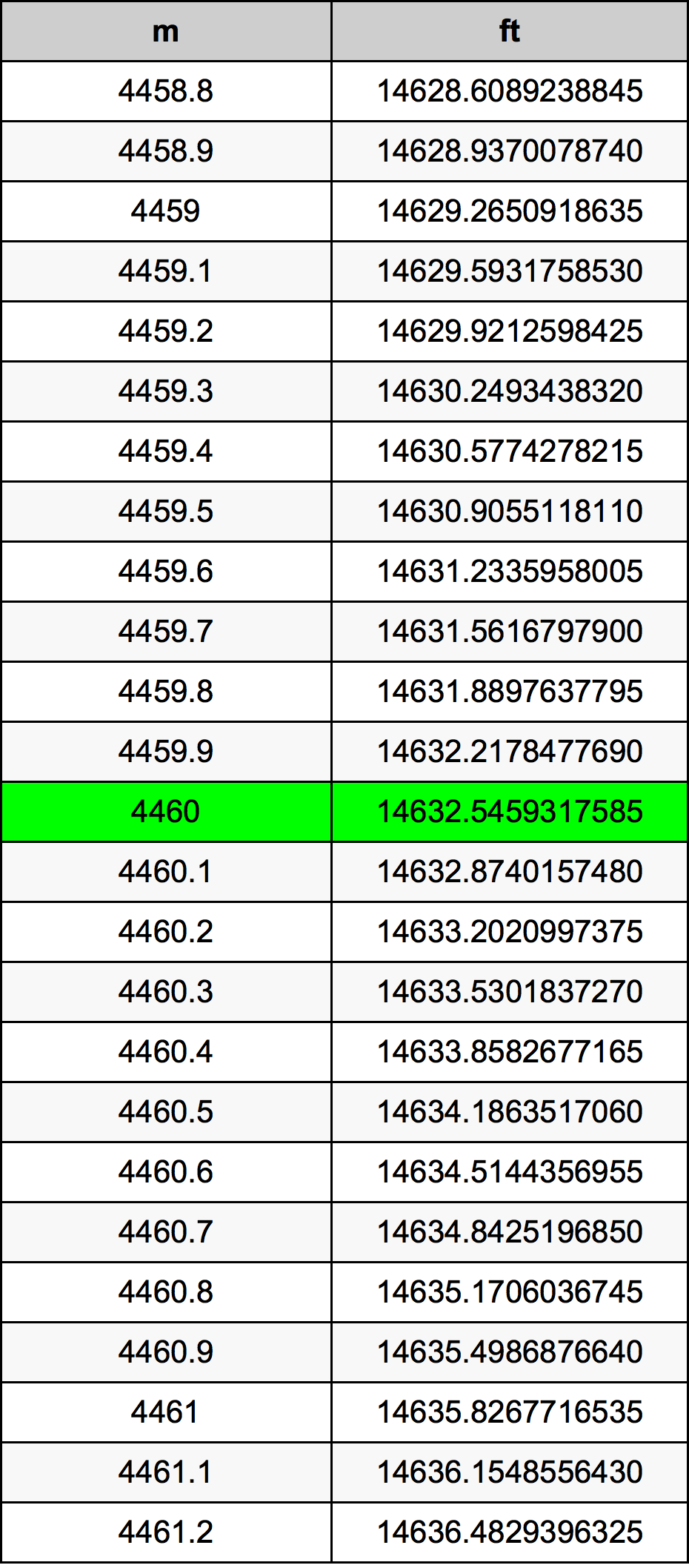 4460 Metru konverżjoni tabella