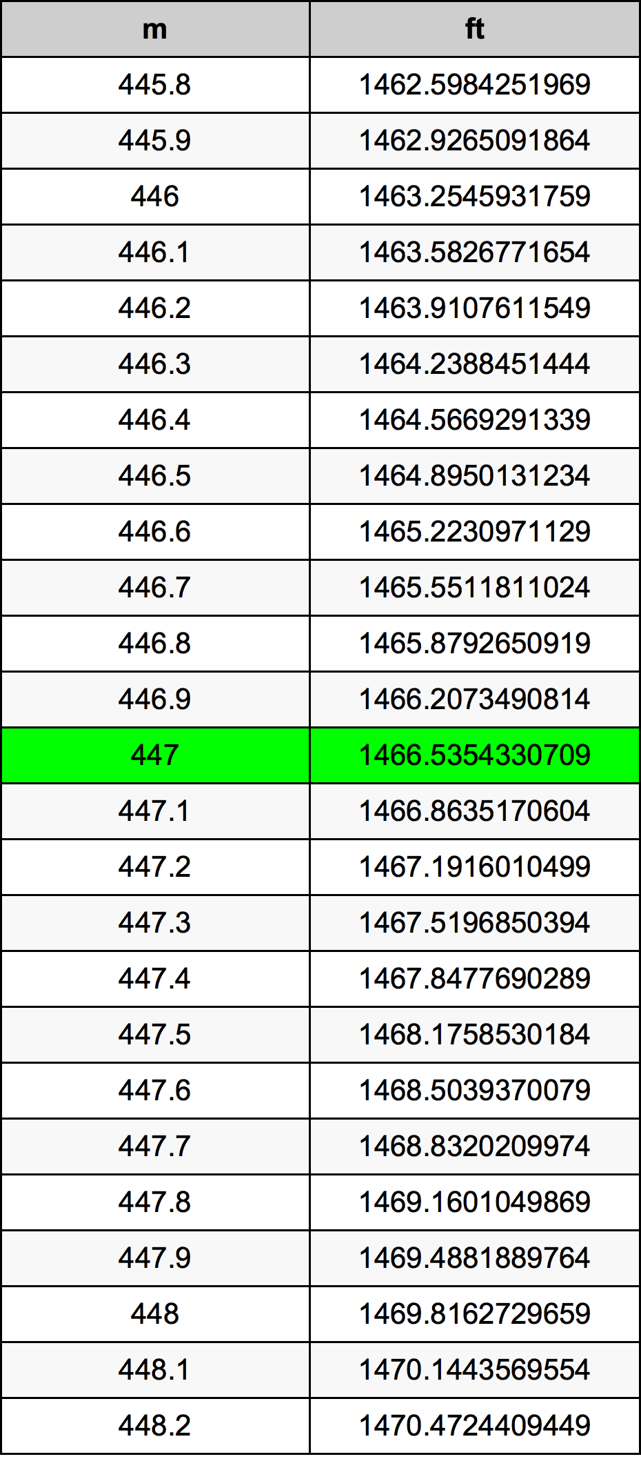 447 Metru konverżjoni tabella