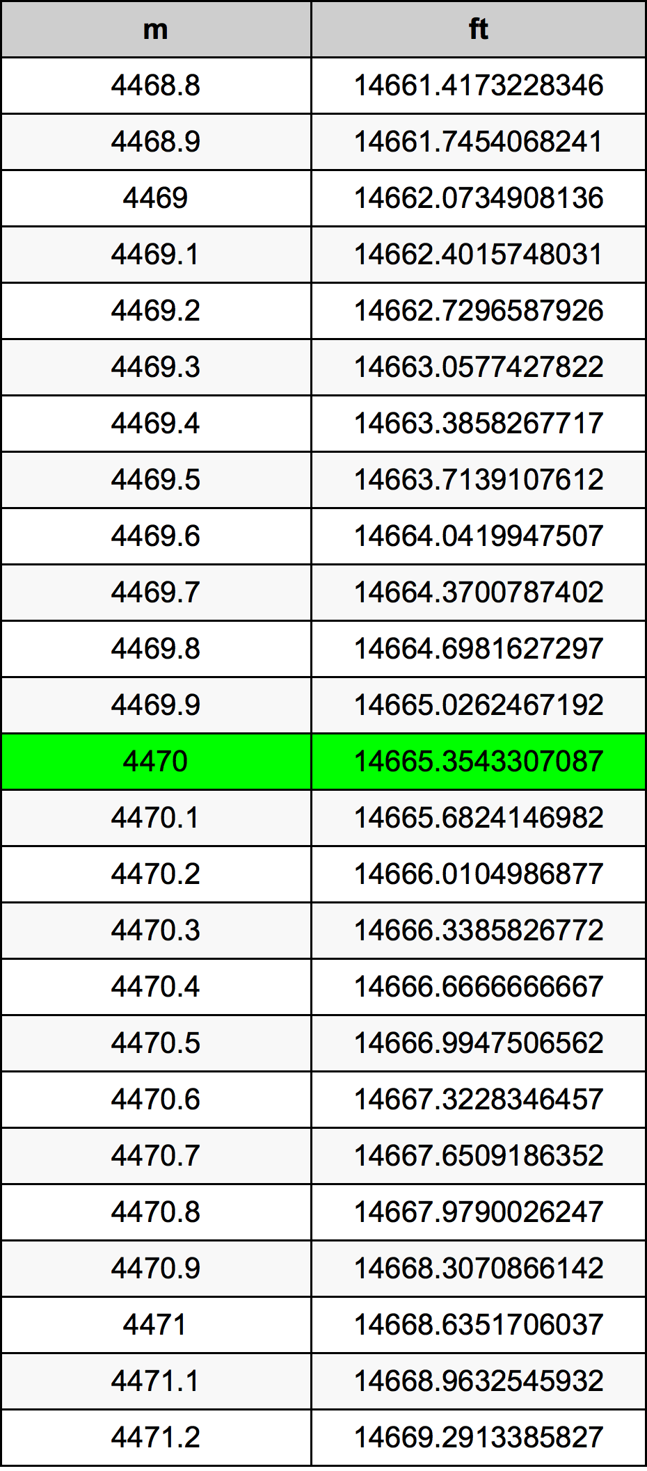 4470 Metru konverżjoni tabella