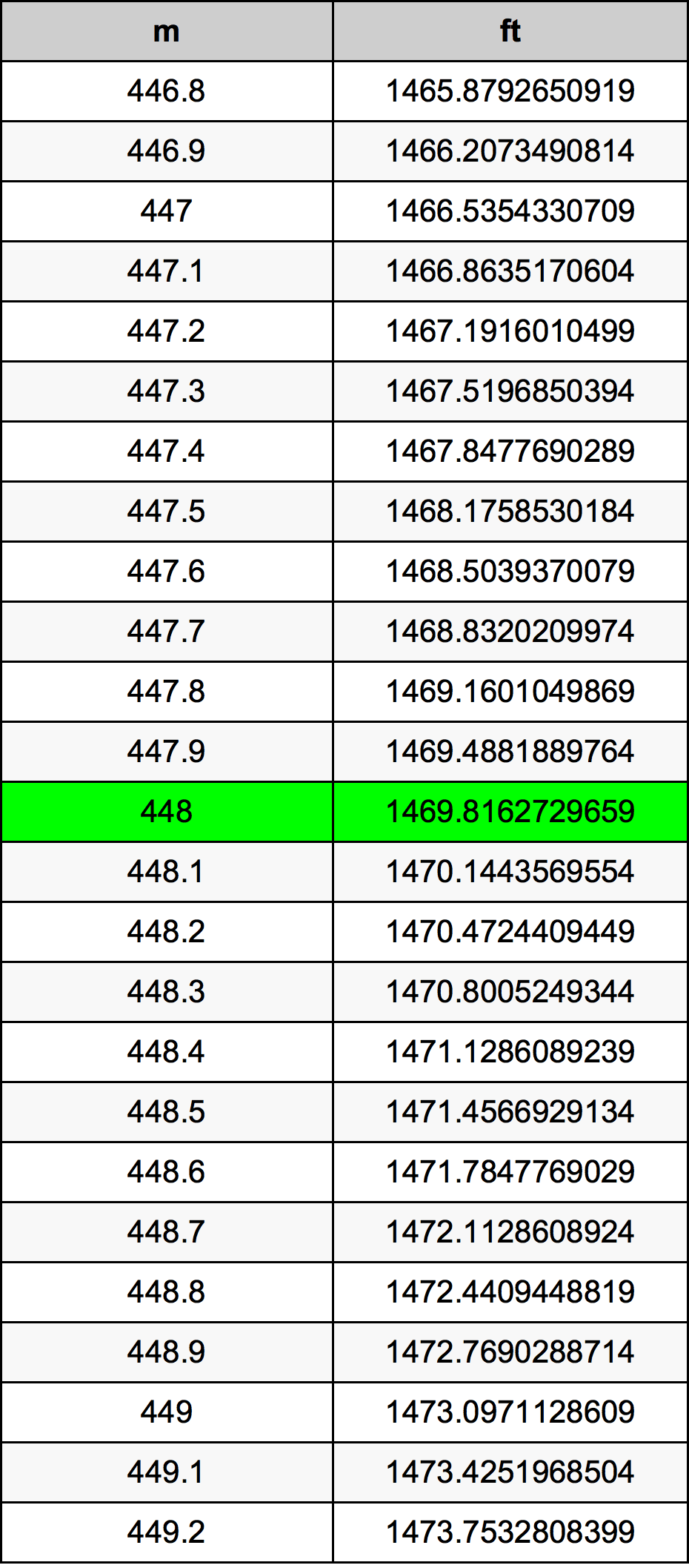 448 Metri Table