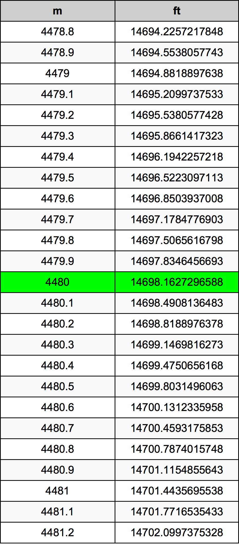 4480 Metru konverżjoni tabella
